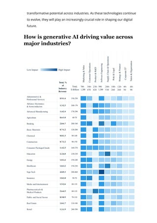 transformative potential across industries. As these technologies continue
to evolve, they will play an increasingly crucial role in shaping our digital
future.
How is generative AI driving value across
major industries?
Total, %
of
Industry
Revenue
Administrative &
Professional Services
0.9­1.4 150­250
Total,
$ Billion
760­
1,200
340­
470
230­
420
580­
1,200
280­
530
180­
260
120­
260
40­
50
60­
90
Advance Electronics
& Semiconductors
100­170
1.3­2.3
Advanced Manufacturing 170­290
1.4­2.4
Agriculture 40­70
0.6­1.0
Banking 200­340
2.8­4.7
Basic Materials 120­200
0.7­1.2
Chemical 80­140
0.8­1.3
Construction 90­150
0.7­1.2
Consumer Packaged Goods 160­270
1.4­2.3
Education 120­230
2.2­4.0
Energy 150­240
1.0­1.6
Healthcare 150­250
1.8­3.2
Sign Tech 240­460
4.8­9.3
Insurance 50­70
1.8­2.8
Media and Entertainment 60­110
1.5­2.6
Pharmaceuticals &
Medical Products
60­110
2.6­4.5
Public and Social Sector 70­110
0.5­0.9
Real Estate 110­180
1.0­1.7
Retail 240­390
1.2­1.9
Marketing
&
Sales
Customer
Operations
Product
&
R&D
Software
Engineering
Supply
Chain
&
Operations
Risk
&
Legal
Strategy
&
Finance
Corporate
IT
2
Talent
&
Organization
Low Impact High Impact
 