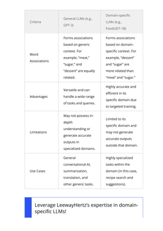 Criteria
General LLMs (e.g.,
GPT-3)
Domain-speci몭c
LLMs (e.g.,
FoodUDT-1B)
Word
Associations
Forms associations
based on generic
context. For
example, “meat,”
“sugar,” and
“dessert” are equally
related.
Forms associations
based on domain-
speci몭c context. For
example, “dessert”
and “sugar” are
more related than
“meat” and “sugar.”
Advantages
Versatile and can
handle a wide range
of tasks and queries.
Highly accurate and
e몭cient in its
speci몭c domain due
to targeted training.
Limitations
May not possess in-
depth
understanding or
generate accurate
outputs in
specialized domains.
Limited to its
speci몭c domain and
may not generate
accurate outputs
outside that domain.
Use Cases
General
conversational AI,
summarization,
translation, and
other generic tasks.
Highly specialized
tasks within the
domain (in this case,
recipe search and
suggestions).
Leverage LeewayHertz’s expertise in domain-
speci몭c LLMs!
 