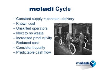 moladi Cycle
– Constant supply = constant delivery
– Known cost
– Unskilled operators
– Next to no waste
– Increased productivity
– Reduced cost
– Consistent quality
– Predictable cash flow
 