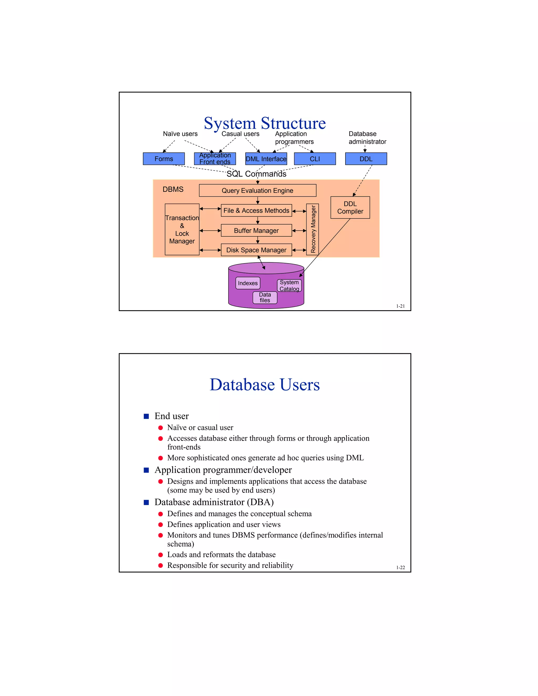 1-21
System StructureNaïve users Application
programmers
Casual users Database
administrator
Forms
Application
Front ends DML Interface CLI DDL
Indexes System
Catalog
Data
files
DDL
Compiler
Disk Space Manager
Buffer Manager
File  Access Methods
Query Evaluation Engine
SQL Commands
RecoveryManager
Transaction

Lock
Manager
DBMS
1-22
Database Users
)
End user
0
Naïve or casual user
0
Accesses database either through forms or through application
front-ends
0
More sophisticated ones generate ad hoc queries using DML
)
Application programmer/developer
0
Designs and implements applications that access the database
(some may be used by end users)
)
Database administrator (DBA)
0
Defines and manages the conceptual schema
0
Defines application and user views
0
Monitors and tunes DBMS performance (defines/modifies internal
schema)
0
Loads and reformats the database
0
Responsible for security and reliability
 