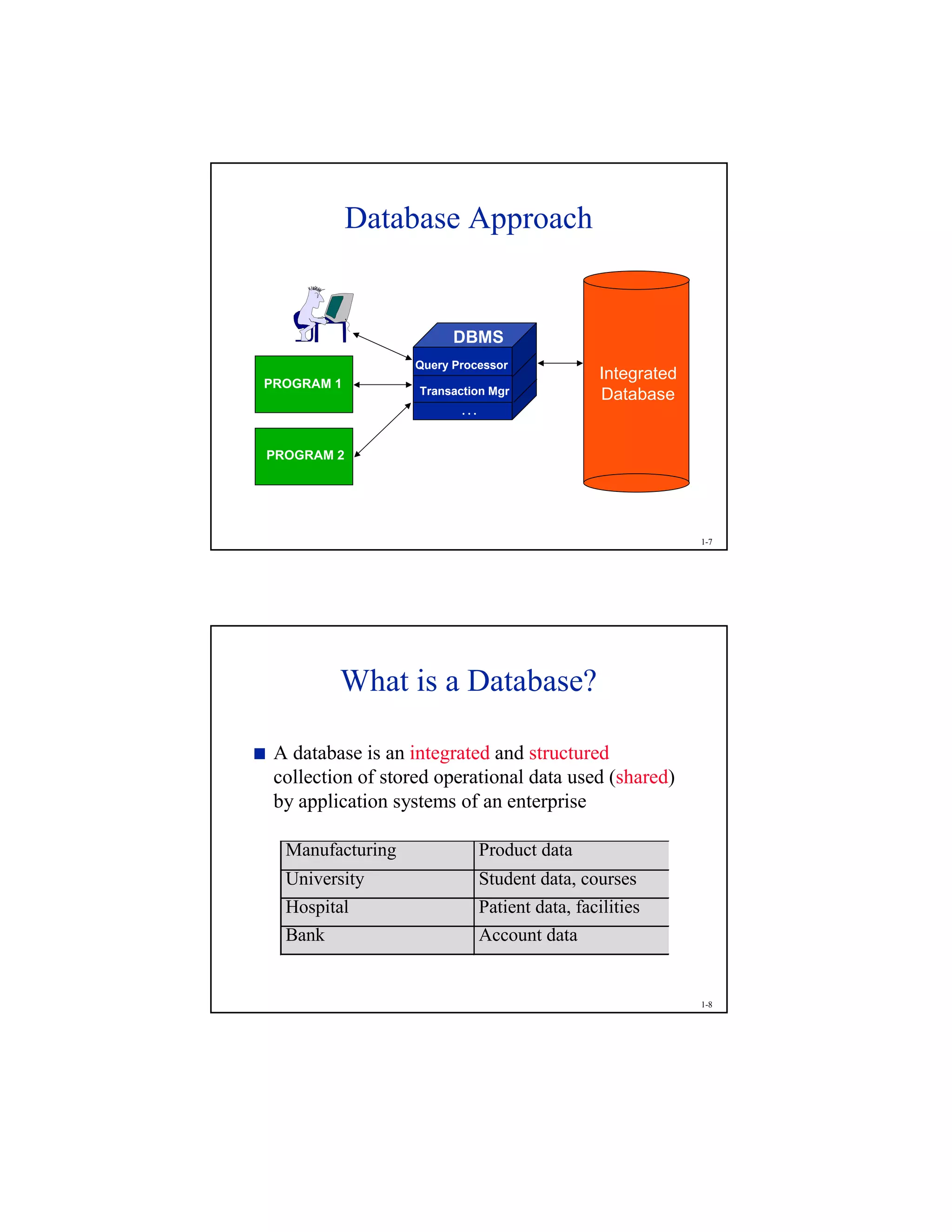 1-7
PROGRAM 1
PROGRAM 1
PROGRAM 2
Integrated
Database
DBMS
Query Processor
Transaction Mgr
…
Database Approach
1-8
What is a Database?

A database is an integrated and structured
collection of stored operational data used (shared)
by application systems of an enterprise
Manufacturing Product data
University Student data, courses
Hospital Patient data, facilities
Bank Account data
 