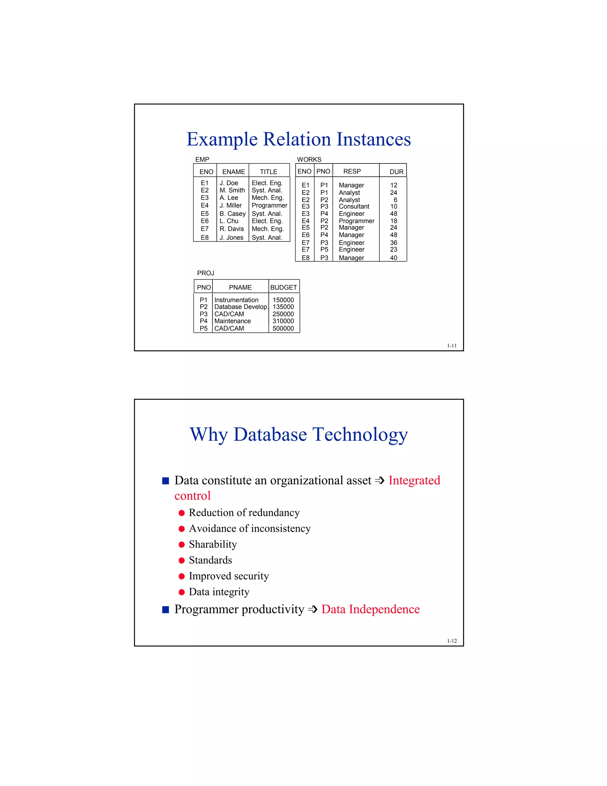 1-11
Example Relation Instances
ENO ENAME TITLE
E1 J. Doe Elect. Eng.
E2 M. Smith Syst. Anal.
E3 A. Lee Mech. Eng.
E4 J. Miller Programmer
E5 B. Casey Syst. Anal.
E6 L. Chu Elect. Eng.
E7 R. Davis Mech. Eng.
E8 J. Jones Syst. Anal.
EMP
ENO PNO RESP
E1 P1 Manager 12
DUR
E2 P1 Analyst 24
E2 P2 Analyst 6
E3 P3 Consultant 10
E3 P4 Engineer 48
E4 P2 Programmer 18
E5 P2 Manager 24
E6 P4 Manager 48
E7 P3 Engineer 36
E8 P3 Manager 40
WORKS
E7 P5 Engineer 23
PROJ
PNO PNAME BUDGET
P1 Instrumentation 150000
P3 CAD/CAM 250000
P2 Database Develop. 135000
P4 Maintenance 310000
P5 CAD/CAM 500000
1-12

Data constitute an organizational asset  Integrated
control

Reduction of redundancy

Avoidance of inconsistency

Sharability

Standards

Improved security

Data integrity

Programmer productivity  Data Independence
Why Database Technology
 