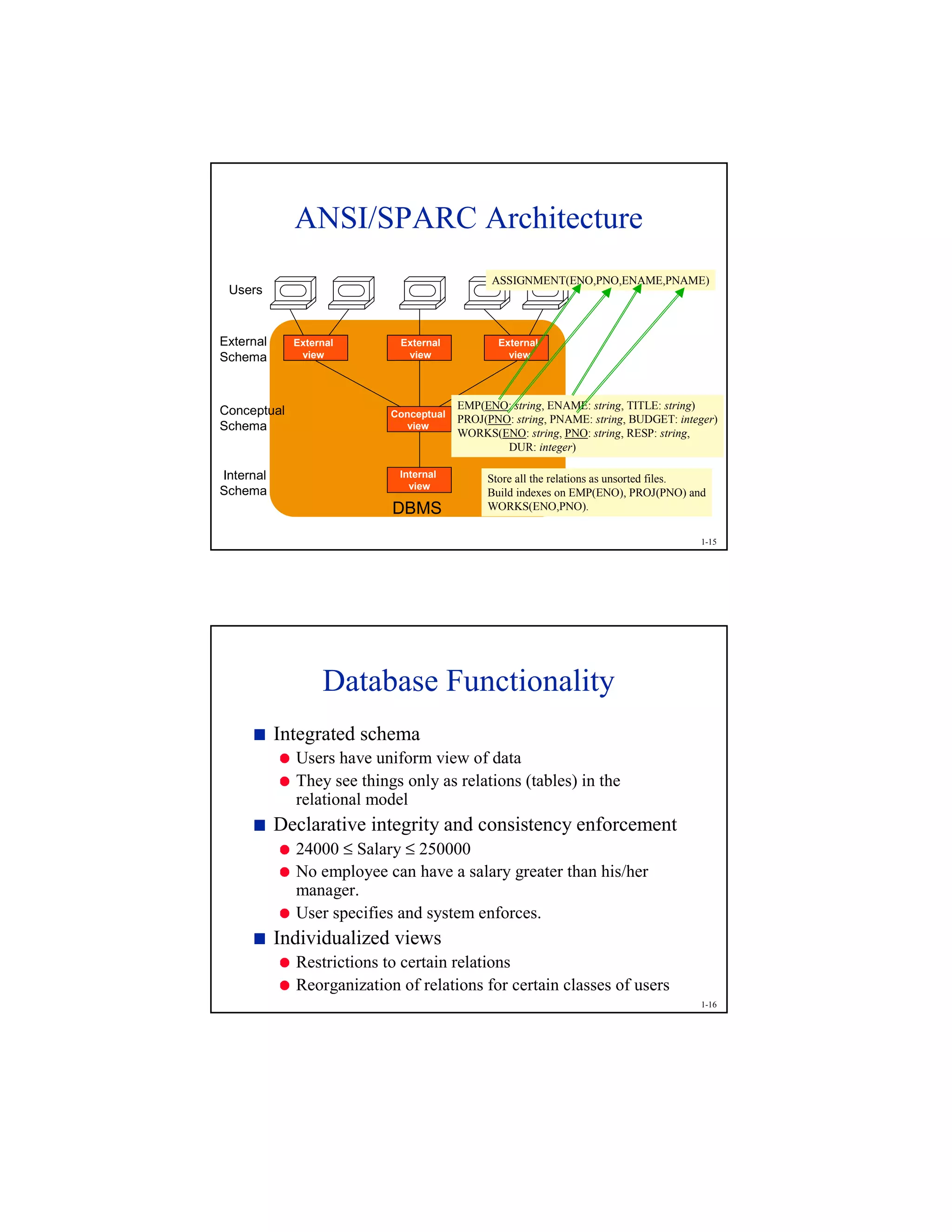 1-15
ANSI/SPARC Architecture
External
Schema
Conceptual
Schema
Internal
Schema
Internal
view
Conceptual
view
External
view
External
view
External
view
Users
DBMS
EMP(ENO: string, ENAME: string, TITLE: string)
PROJ(PNO: string, PNAME: string, BUDGET: integer)
WORKS(ENO: string, PNO: string, RESP: string,
DUR: integer)
Store all the relations as unsorted files.
Build indexes on EMP(ENO), PROJ(PNO) and
WORKS(ENO,PNO).
ASSIGNMENT(ENO,PNO,ENAME,PNAME)
1-16
Database Functionality
Integrated schema
!
Users have uniform view of data
!
They see things only as relations (tables) in the
relational model
Declarative integrity and consistency enforcement
!
24000 ≤ Salary ≤ 250000
!
No employee can have a salary greater than his/her
manager.
!
User specifies and system enforces.
Individualized views
!
Restrictions to certain relations
!
Reorganization of relations for certain classes of users
 