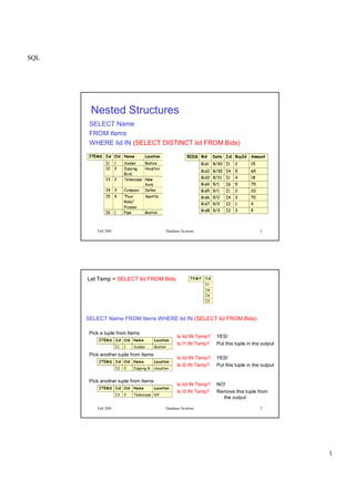 SQL
1
Fall 2001 Database Systems 1
Nested Structures
SELECT Name
FROM Items
WHERE Iid IN (SELECT DISTINCT Iid FROM Bids)
 ¢¡¤£¦¥¨§  ©  ¨©   !!#%$#© ¢
')( ( 02143)5 6%7 89!7A@49B
'C C DFE G¢G%E BIH
8¦E P Q
RF9¢S47#@49B
'T C UV6V5 6¢7!1A9¢G#6 WX6%Y
`V9%P4a
'¢b T c9%dGA3#7A7 DV35 53 #7
'e b f g#9¢S!P
h9i#p%q
g%E 1A3#7A7A9
0)6¢3¢@I@¢5 6
'r ( g%E G#6 89!7A@49B
stVuXv s2w x uXy%€! t¦w x sV‚!ƒtx „†…†‡‚ˆ#€
‰¦ ‘2’ “”•– —V’ ˜ ’4™
‰¦ ‘2˜ “”•– —%d ™ e2™
‰¦ ‘¦• “”•¦’ —V’ d ’4“
‰¦ ‘d f)”)’ —e ™ gh™
‰¦ ‘¦™ f)”)’ —V’ ˜ ˜–
‰¦ ‘Ve f)”)˜ —%d • gV–
‰¦ ‘)g f)”)˜ —V˜ ’ d
‰¦ ‘¦“ f)”• —V˜ • ™
Fall 2001 Database Systems 2
Let Temp = SELECT Iid FROM Bids i†j¦kml nVo p
q¦r
qs
qVt
q¦u
SELECT Name FROM Items WHERE Iid IN (SELECT Iid FROM Bids)
Is Iid IN Temp?
Is I1 IN Temp?
v!wFxy{z v| } ~¨| } X€%‚ ƒ!„!…#€¢†#| „¢‡
ˆ)‰ ‰ Š2‹4Œ Ž¢ %‘!A’ ‘“
Pick a tuple from Items
YES!
Put this tuple in the output
v!wFxy{z v| } ~¨| } X€%‚ ƒ!„!…#€¢†#| „¢‡
ˆ” ” •¤– —!—%– “4˜™š ›¤‘¢œAA’I‘“
Is Iid IN Temp?
Is I2 IN Temp?
Pick another tuple from Items
YES!
Put this tuple in the output
v!wFxy{z v| } ~¨| } X€%‚ ƒ!„!…#€¢†#| „¢‡
ˆ ” ž)Ž) Ž¢#‹4‘%—AŽ ŸX 
Is Iid IN Temp?
Is I3 IN Temp?
Pick another tuple from Items
NO!
Remove this tuple from
the output
 