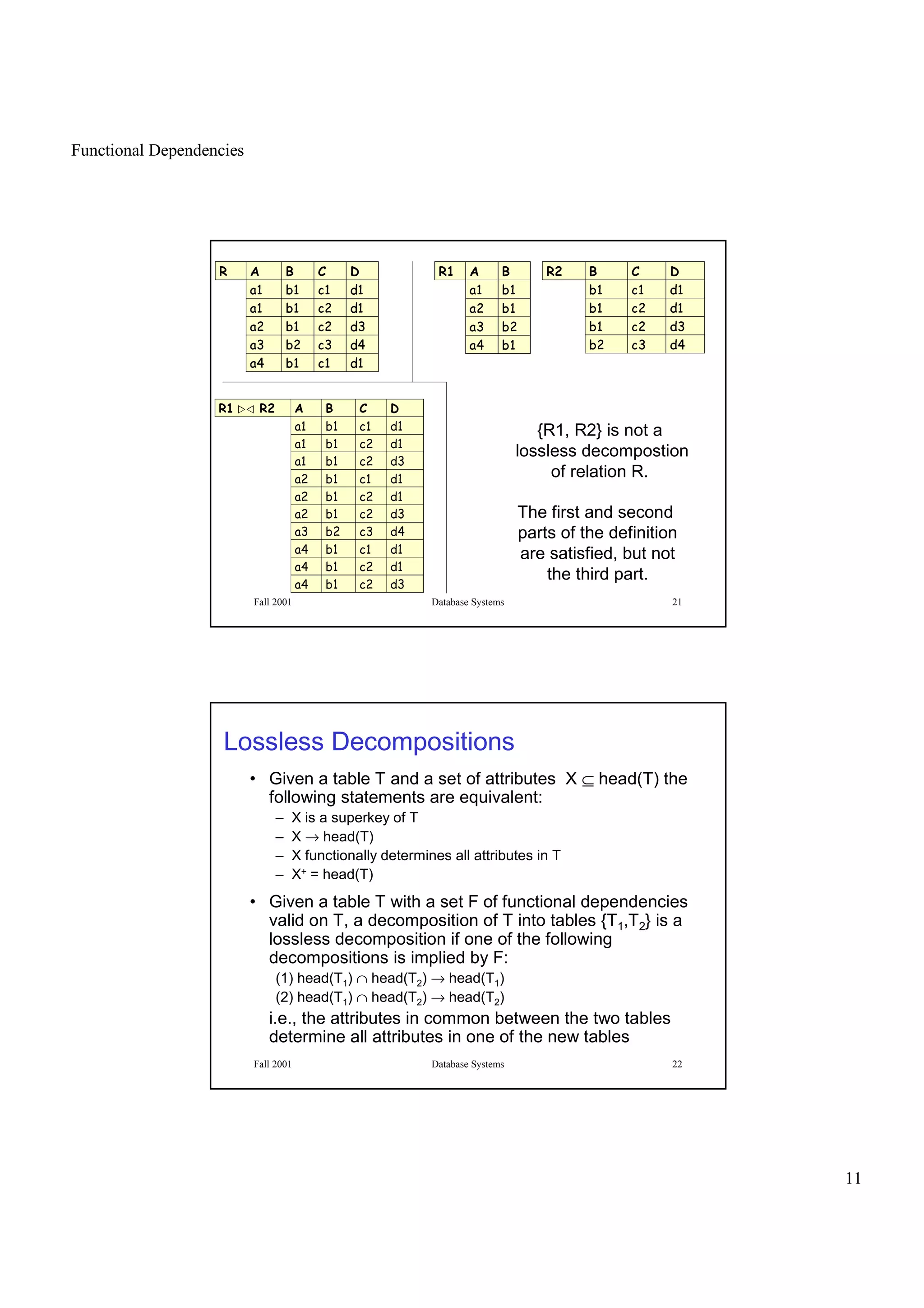 Functional Dependencies
11
Fall 2001 Database Systems 21
  ¡ ¢ £ ¤
¥§¦ ¨©¦ ¦ ¦
¥§¦ ¨©¦  ¦
¥§ ¨©¦  ©
¥ ¨©  
¥ ¨©¦ ¦ ¦
! # $
%' (
%') (
%§0 ()
%21 (
354 6 7 8
9©@ A@ B@
9©@ AC B@
9©@ AC B©D
9©C AD BE
F5GIH5PRQTS U V W X
Y` a§` b` c©`
Y` a§` b2d c©`
Y` a§` b2d c'e
Yd a§` b` c©`
Yd a§` b2d c©`
Yd a§` b2d c'e
Ye ad b2e cf
Ygf a§` b` c©`
Ygf a§` b2d c©`
Ygf a§` b2d c'e
{R1, R2} is not a
lossless decompostion
of relation R.
The first and second
parts of the definition
are satisfied, but not
the third part.
Fall 2001 Database Systems 22
Lossless Decompositions
• Given a table T and a set of attributes X ⊆ head(T) the
following statements are equivalent:
– X is a superkey of T
– X → head(T)
– X functionally determines all attributes in T
– X+ = head(T)
• Given a table T with a set F of functional dependencies
valid on T, a decomposition of T into tables {T1,T2} is a
lossless decomposition if one of the following
decompositions is implied by F:
(1) head(T1) ∩ head(T2) → head(T1)
(2) head(T1) ∩ head(T2) → head(T2)
i.e., the attributes in common between the two tables
determine all attributes in one of the new tables
 