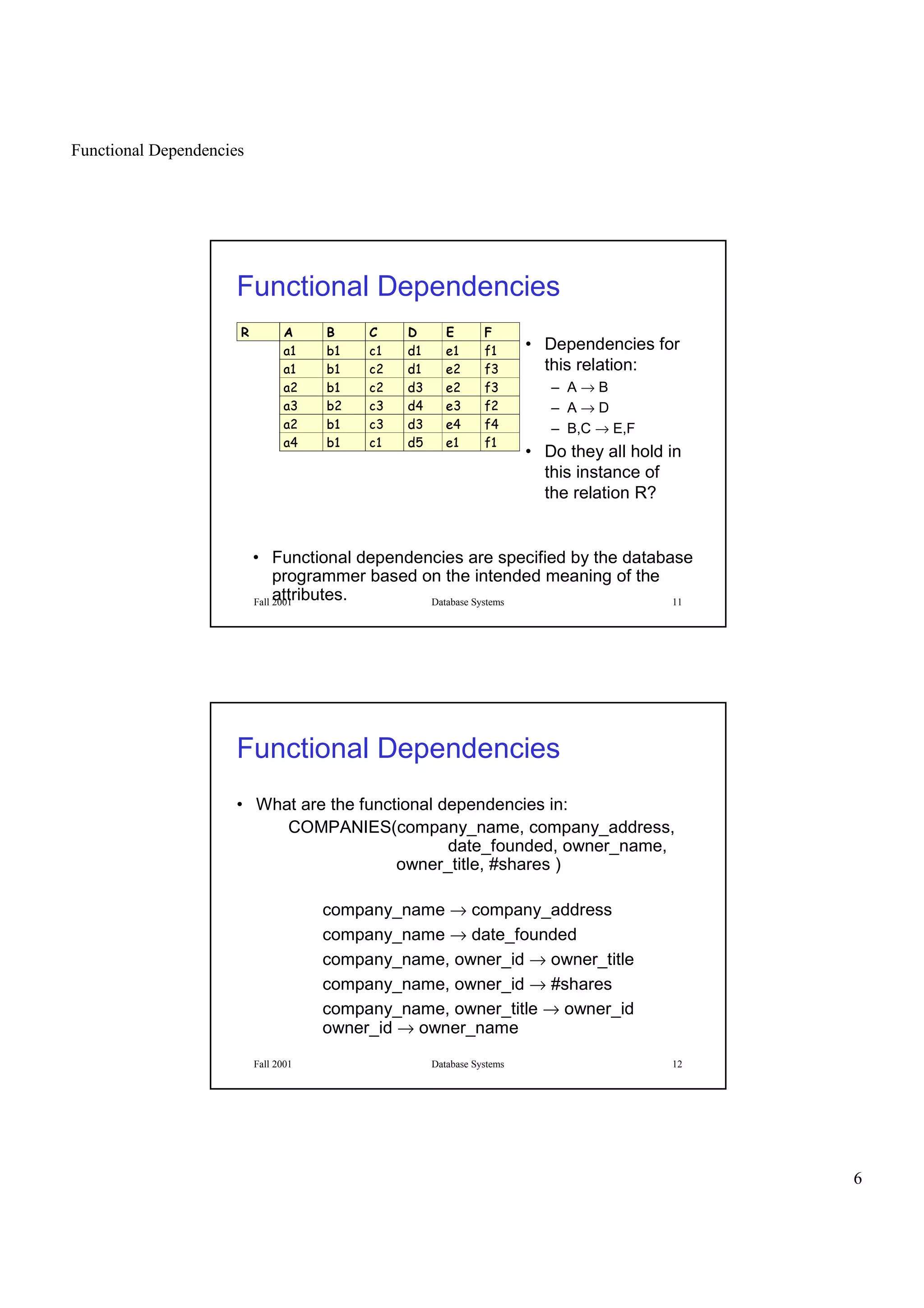 Functional Dependencies
6
Fall 2001 Database Systems 11
Functional Dependencies
• Dependencies for
this relation:
– A → B
– A → D
– B,C → E,F
• Do they all hold in
this instance of
the relation R?
  ¡ ¢ £ ¤ ¥ ¦
§©¨ ¨ ¨ ¨ ¨ ¨
§©¨ ¨  ¨  !
§© ¨    !
§  !   
§© ¨ !  ! #
§$ ¨ ¨ % ¨ ¨
• Functional dependencies are specified by the database
programmer based on the intended meaning of the
attributes.
Fall 2001 Database Systems 12
Functional Dependencies
• What are the functional dependencies in:
COMPANIES(company_name, company_address,
date_founded, owner_name,
owner_title, #shares )
company_name → company_address
company_name → date_founded
company_name, owner_id → owner_title
company_name, owner_id → #shares
company_name, owner_title → owner_id
owner_id → owner_name
 