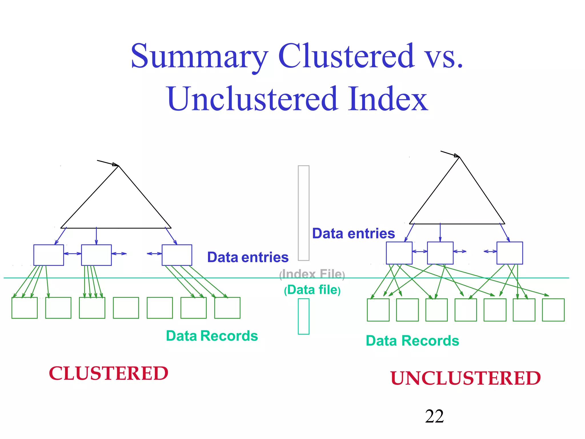 22
Summary Clustered vs.
Unclustered Index
Data entries
(Index File)
(Data file)
Data Records
Data entries
Data Records
CLUSTERED UNCLUSTERED
 