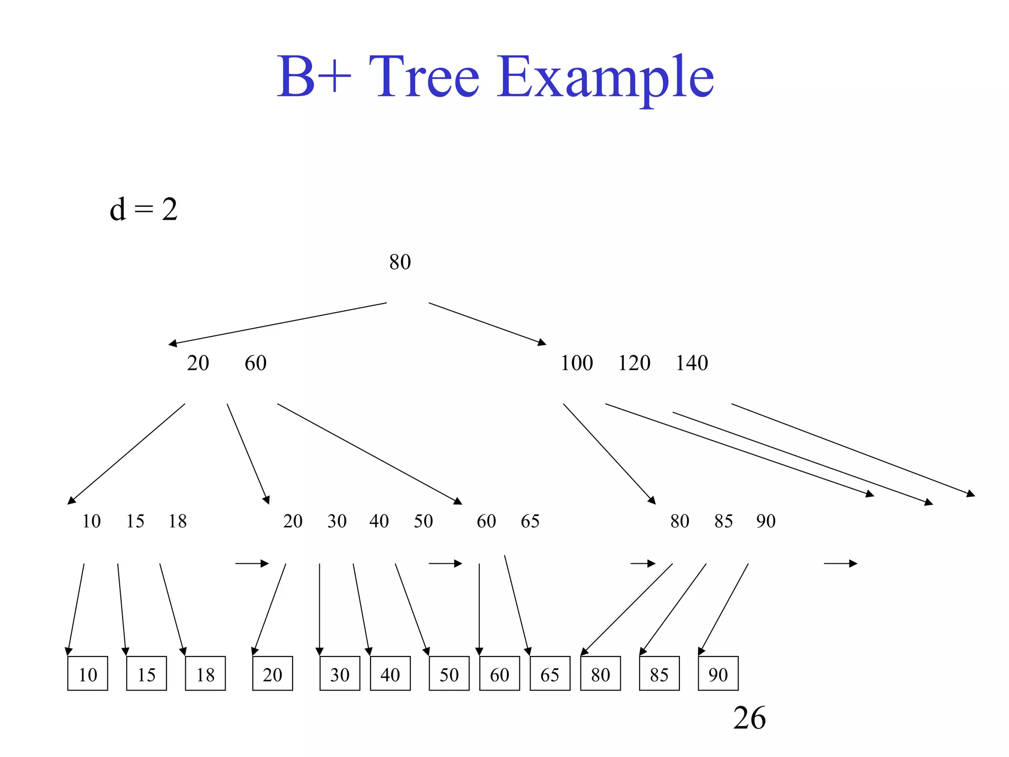 26
B+ Tree Example
80
20 60 100 120 140
10 15 18 20 30 40 50 60 65 80 85 90
10 15 18 20 30 40 50 60 65 80 85 90
d = 2
 