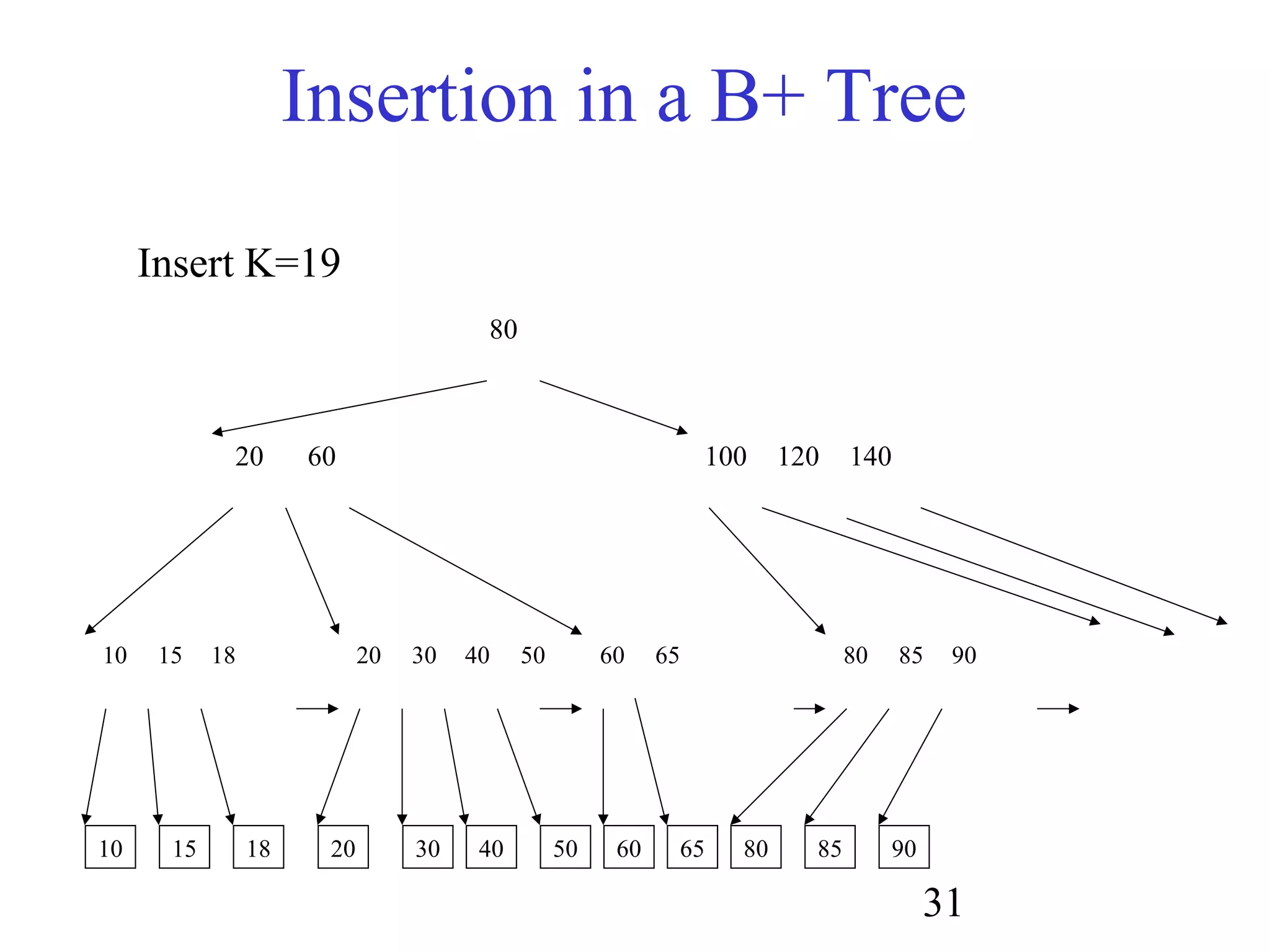 31
Insertion in a B+ Tree
80
20 60 100 120 140
10 15 18 20 30 40 50 60 65 80 85 90
10 15 18 20 30 40 50 60 65 80 85 90
Insert K=19
 