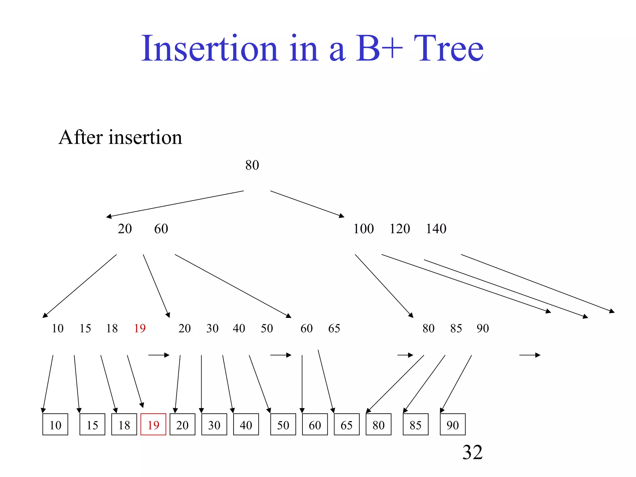 32
Insertion in a B+ Tree
80
20 60 100 120 140
10 15 18 19 20 30 40 50 60 65 80 85 90
10 15 18 20 30 40 50 60 65 80 85 9019
After insertion
 