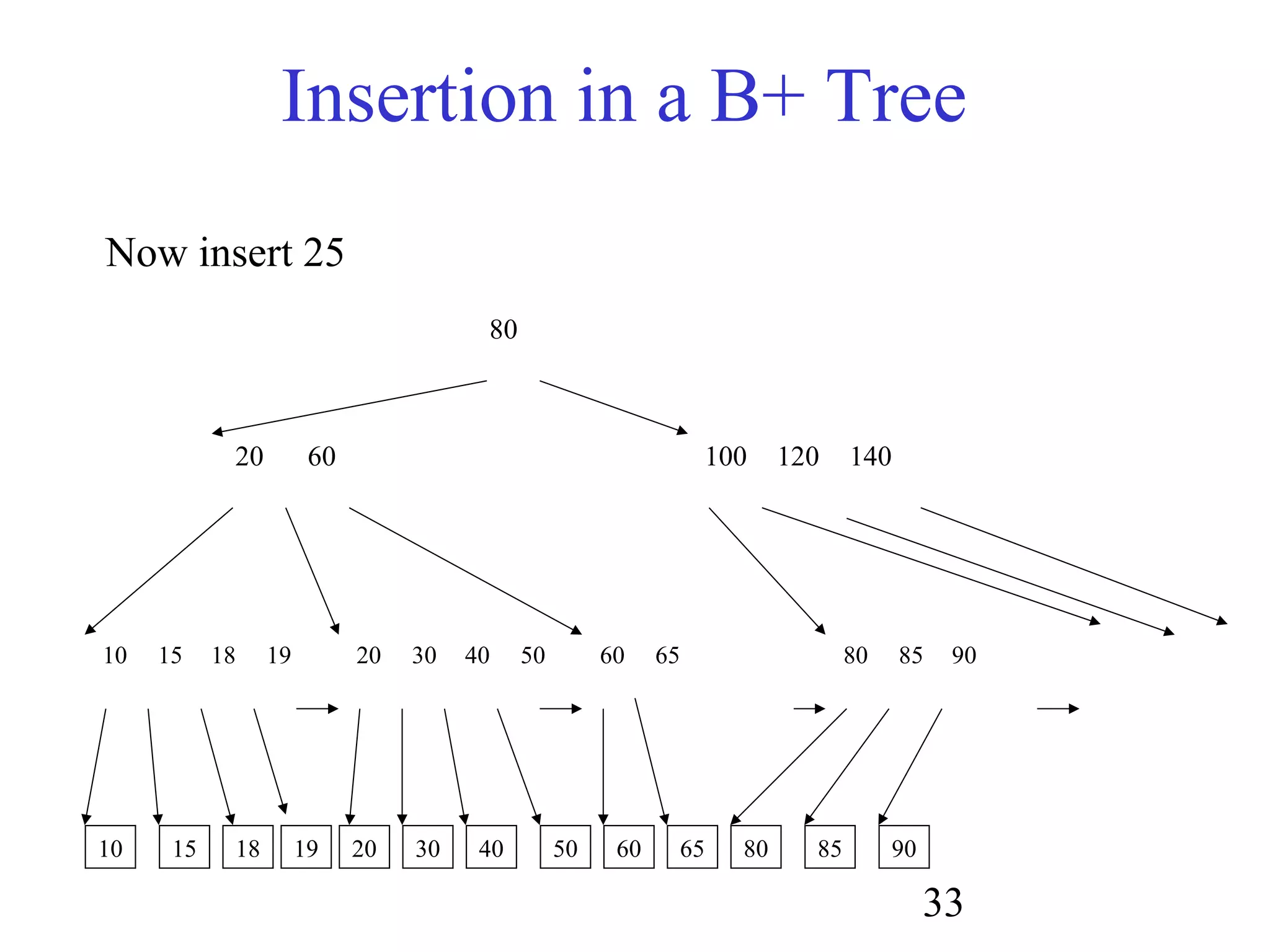 33
Insertion in a B+ Tree
80
20 60 100 120 140
10 15 18 19 20 30 40 50 60 65 80 85 90
10 15 18 20 30 40 50 60 65 80 85 9019
Now insert 25
 