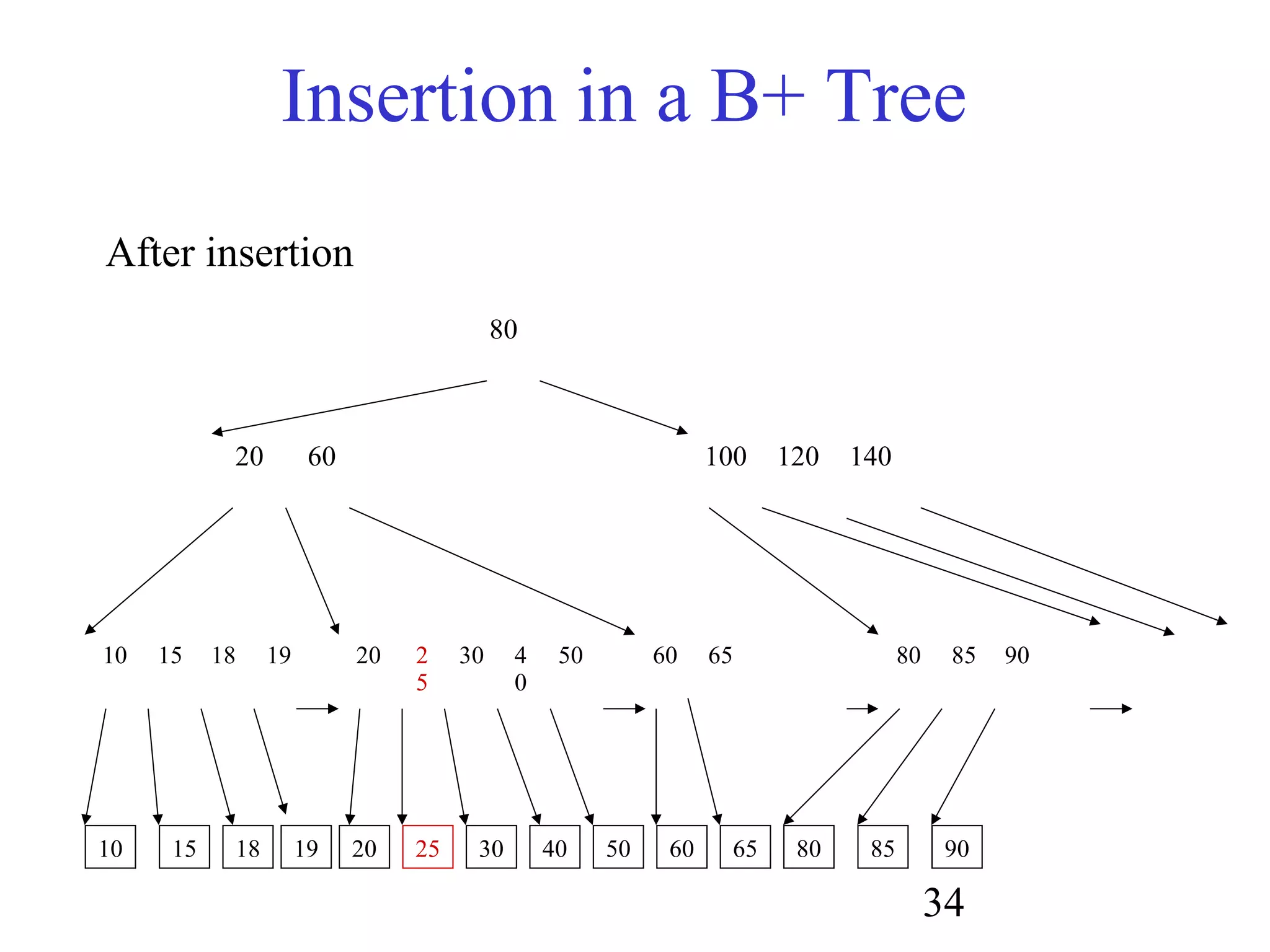 34
Insertion in a B+ Tree
80
20 60 100 120 140
10 15 18 19 20 2
5
30 4
0
50 60 65 80 85 90
10 15 18 20 25 30 40 60 65 80 85 9019
After insertion
50
 