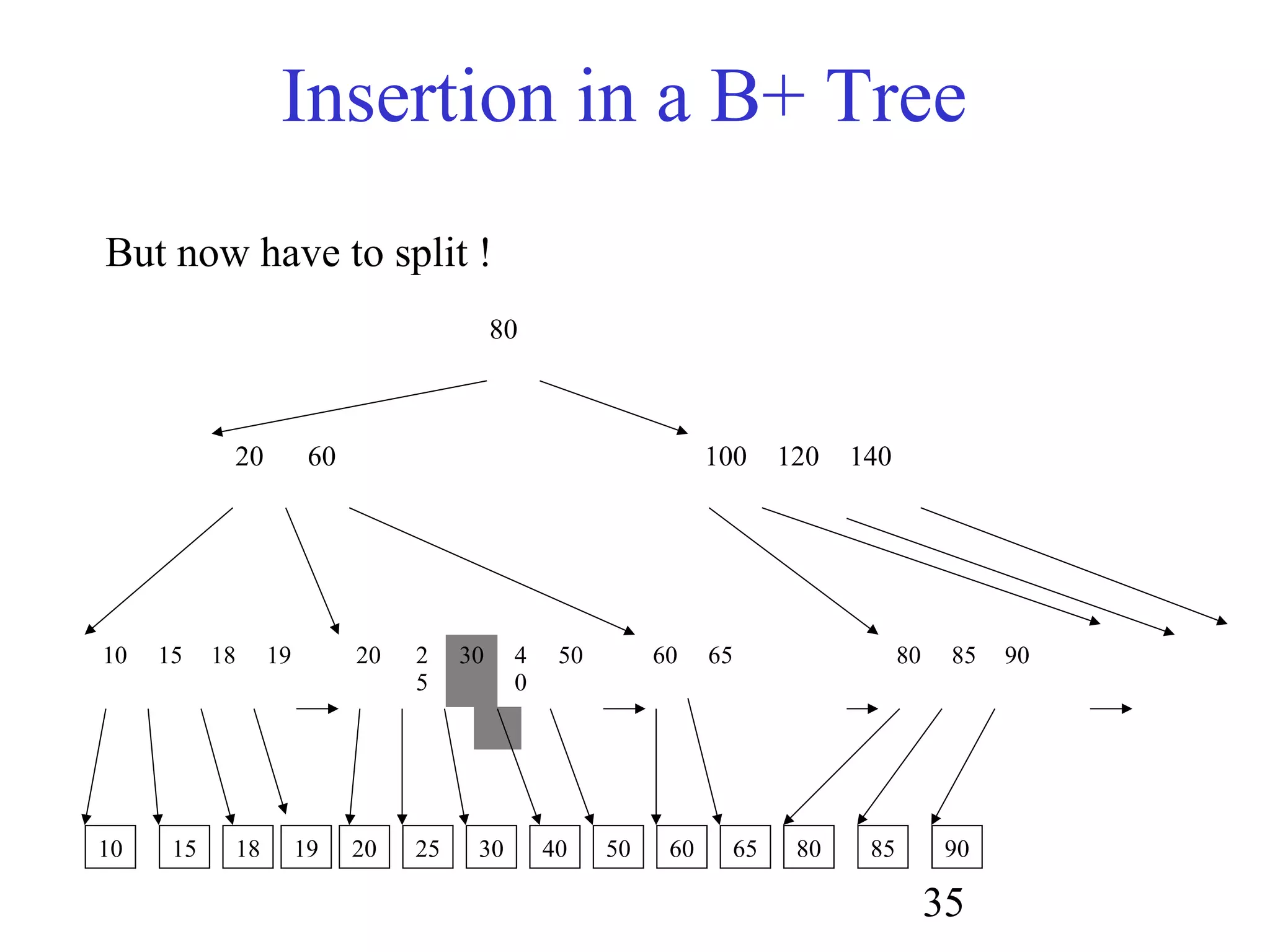 35
Insertion in a B+ Tree
80
20 60 100 120 140
10 15 18 19 20 2
5
30 4
0
50 60 65 80 85 90
10 15 18 20 25 30 40 60 65 80 85 9019
But now have to split !
50
 