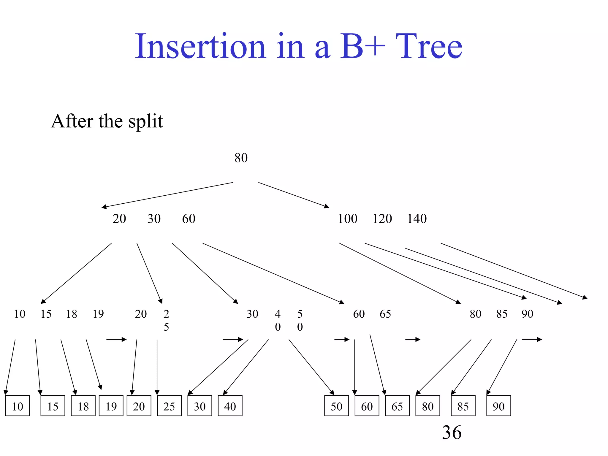 36
Insertion in a B+ Tree
80
20 30 60 100 120 140
10 15 18 19 20 2
5
60 65 80 85 90
10 15 18 20 25 30 40 60 65 80 85 9019
After the split
50
30 4
0
5
0
 