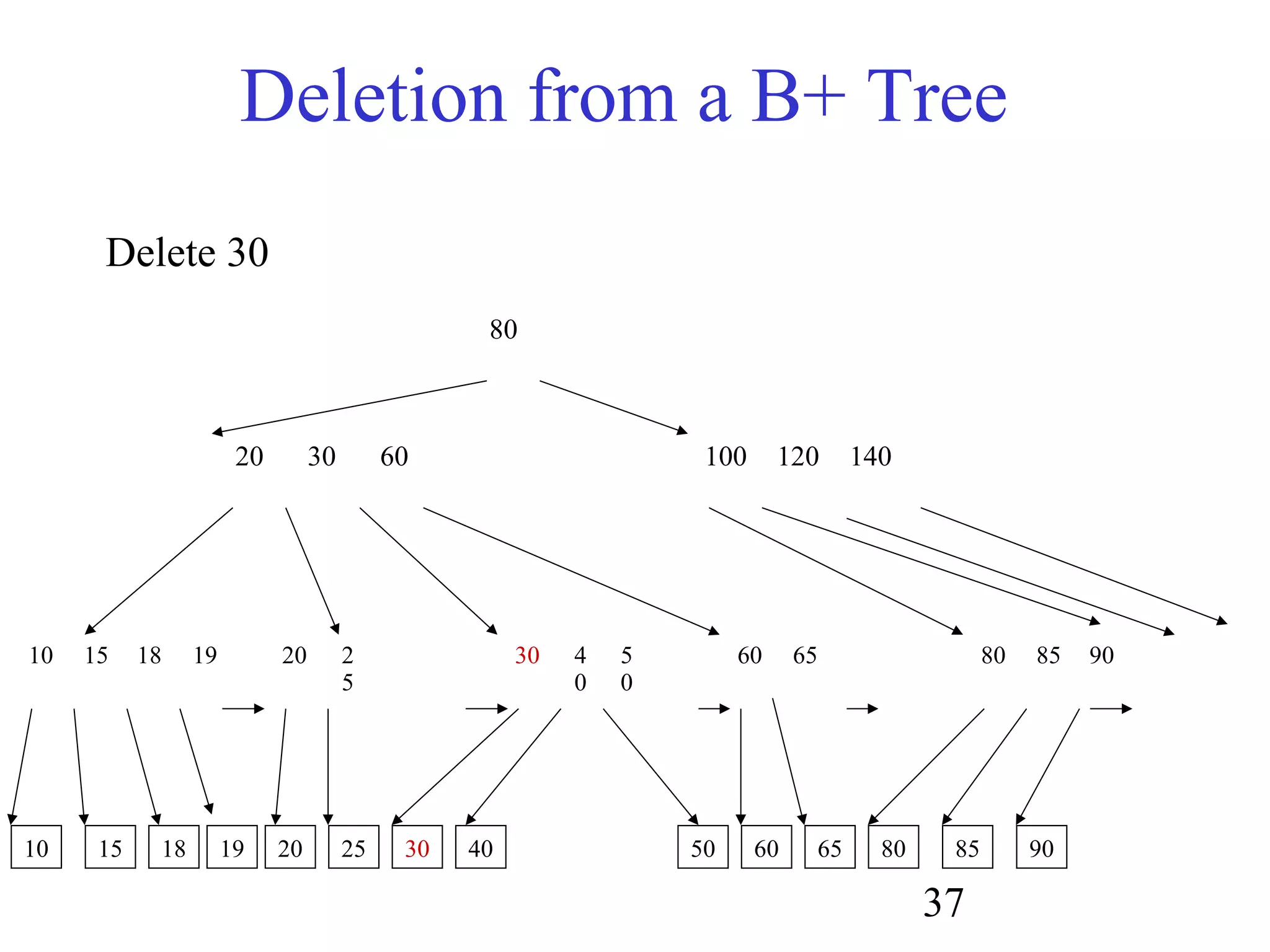 37
Deletion from a B+ Tree
80
20 30 60 100 120 140
10 15 18 19 20 2
5
60 65 80 85 90
10 15 18 20 25 30 40 60 65 80 85 9019
Delete 30
50
30 4
0
5
0
 