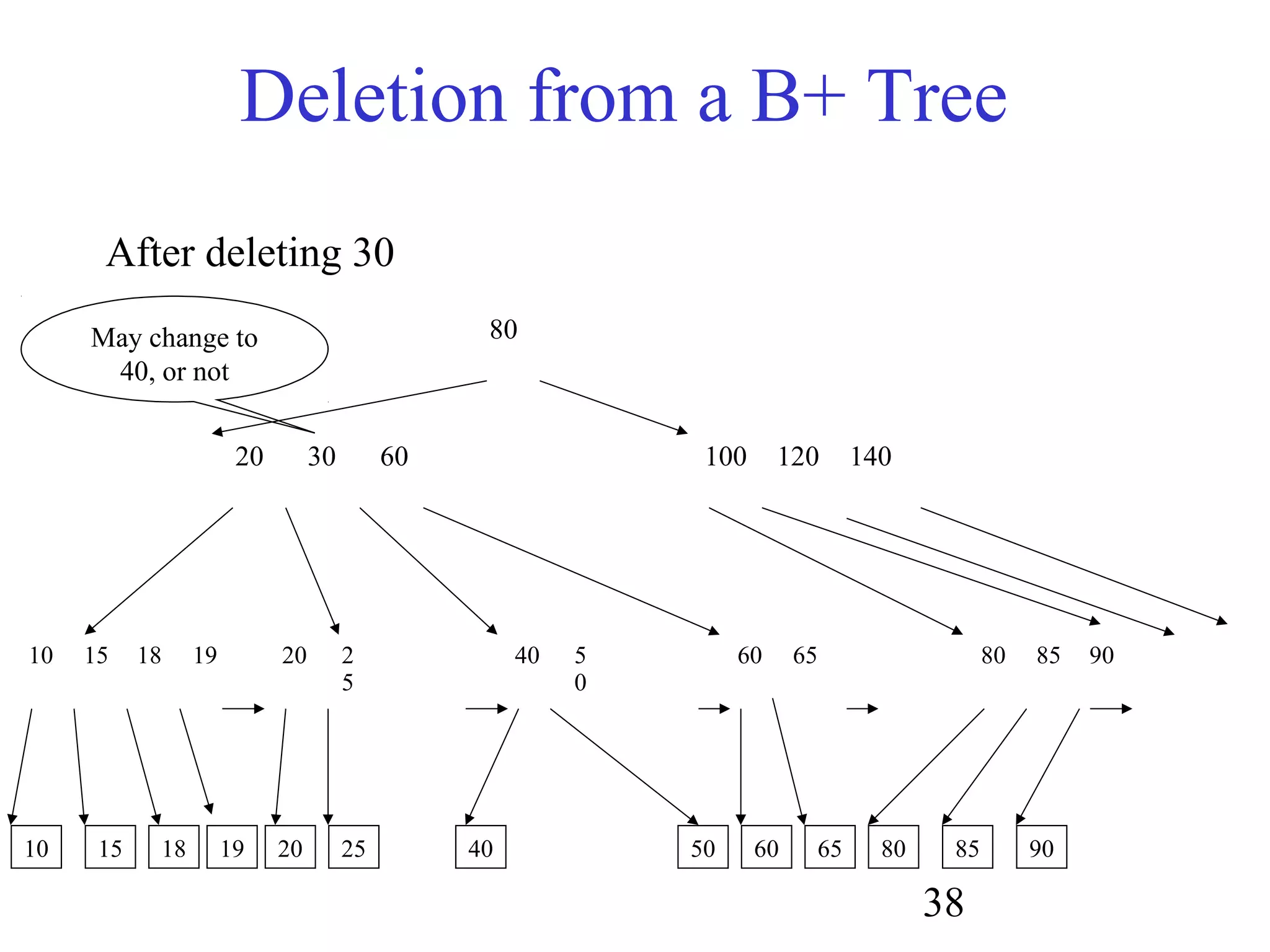 38
Deletion from a B+ Tree
80
20 30 60 100 120 140
10 15 18 19 20 2
5
60 65 80 85 90
10 15 18 20 25 40 60 65 80 85 9019
After deleting 30
50
40 5
0
May change to
40, or not
 