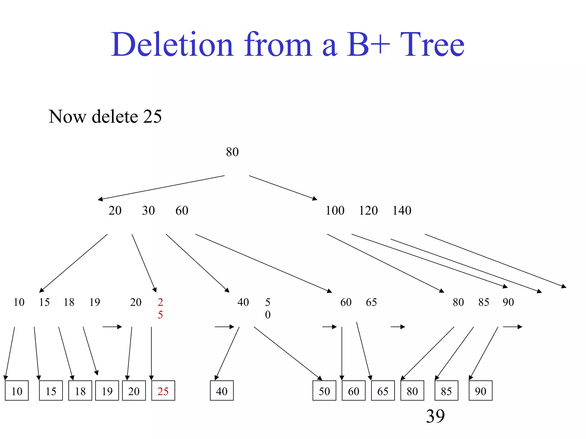 39
Deletion from a B+ Tree
80
20 30 60 100 120 140
10 15 18 19 20 2
5
60 65 80 85 90
10 15 18 20 25 40 60 65 80 85 9019
Now delete 25
50
40 5
0
 