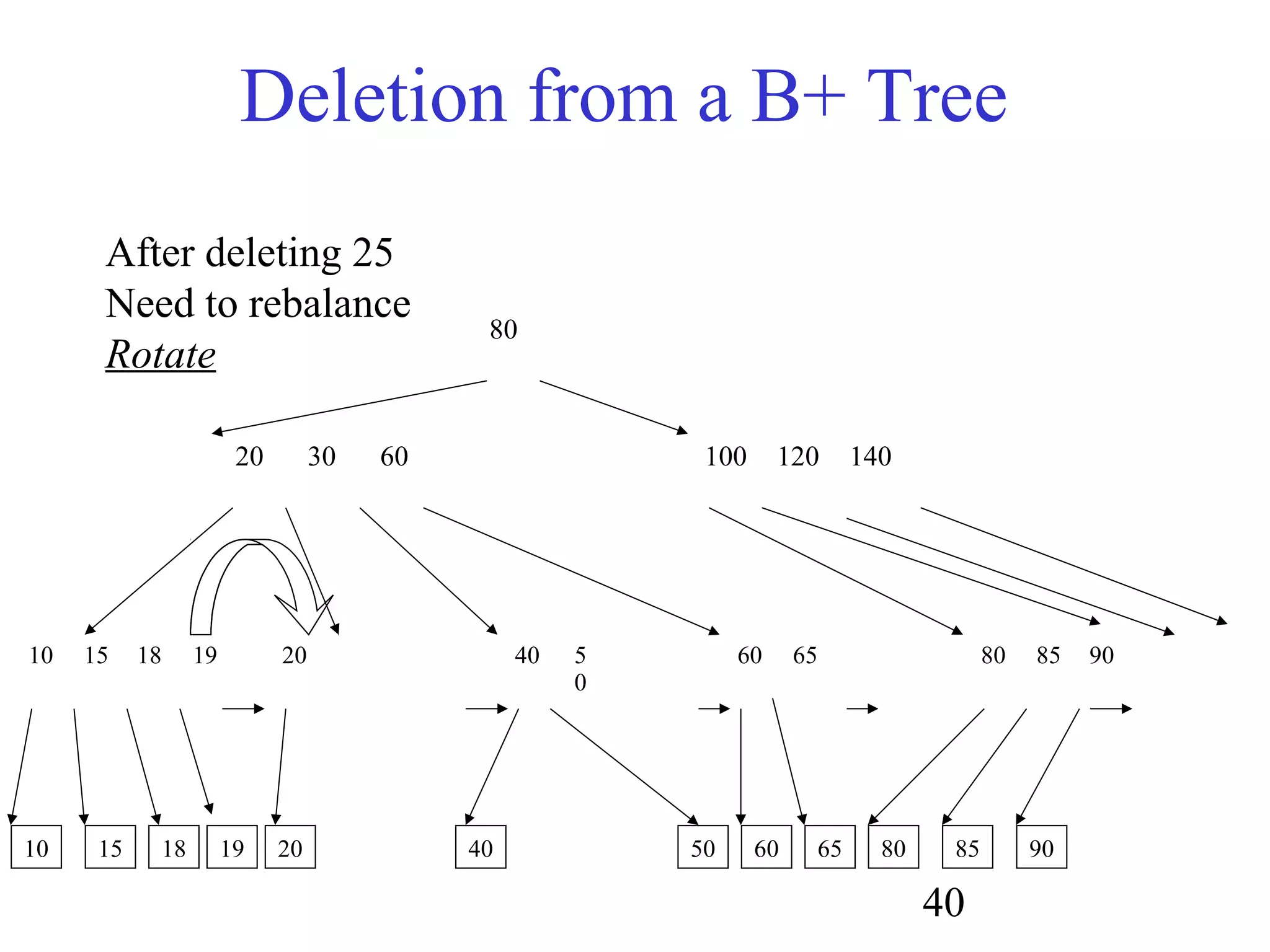 40
Deletion from a B+ Tree
80
20 30 60 100 120 140
10 15 18 19 20 60 65 80 85 90
10 15 18 20 40 60 65 80 85 9019
After deleting 25
Need to rebalance
Rotate
50
40 5
0
 