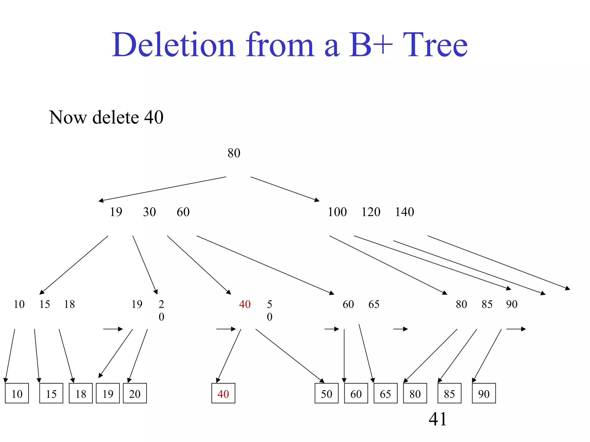 41
Deletion from a B+ Tree
80
19 30 60 100 120 140
10 15 18 19 2
0
60 65 80 85 90
10 15 18 20 40 60 65 80 85 9019
Now delete 40
50
40 5
0
 