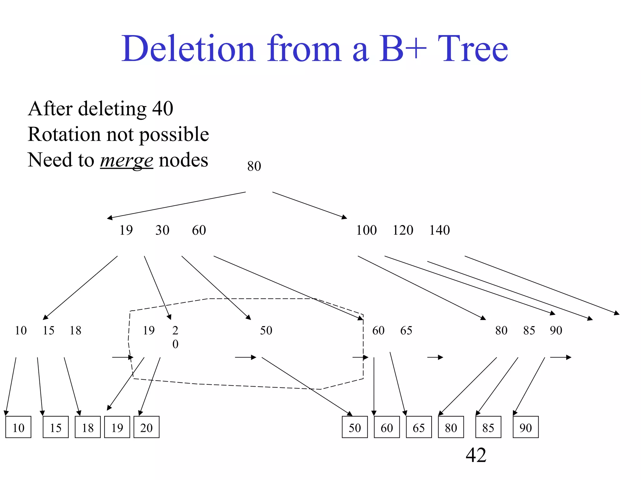 42
Deletion from a B+ Tree
80
19 30 60 100 120 140
10 15 18 19 2
0
60 65 80 85 90
10 15 18 20 60 65 80 85 9019
After deleting 40
Rotation not possible
Need to merge nodes
50
50
 