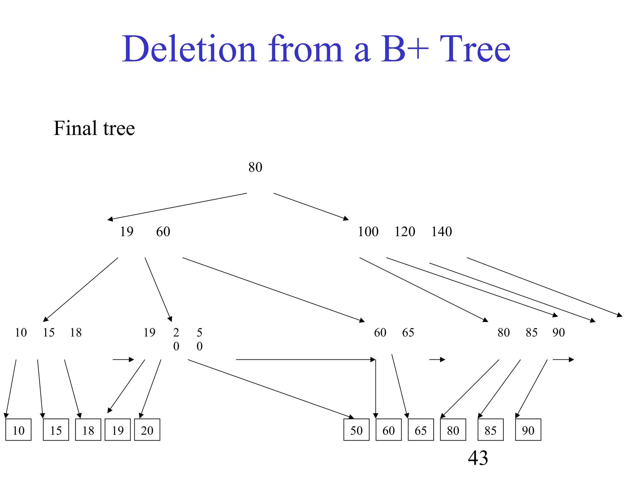 43
Deletion from a B+ Tree
80
19 60 100 120 140
10 15 18 19 2
0
5
0
60 65 80 85 90
10 15 18 20 60 65 80 85 9019
Final tree
50
 