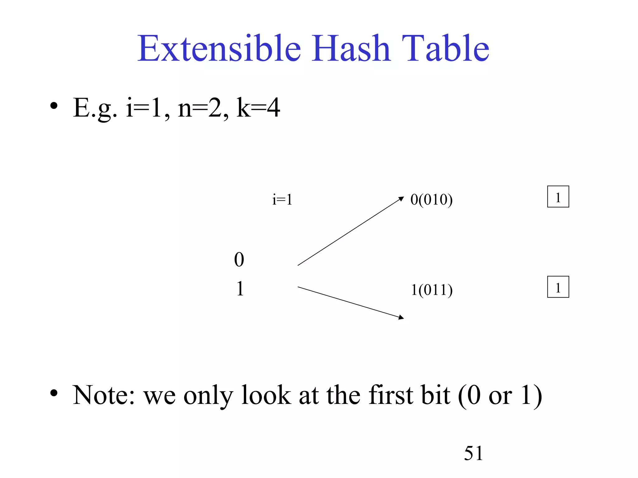 51
Extensible Hash Table
• E.g. i=1, n=2, k=4
• Note: we only look at the first bit (0 or 1)
0(010)
1(011)
i=1 1
1
0
1
 