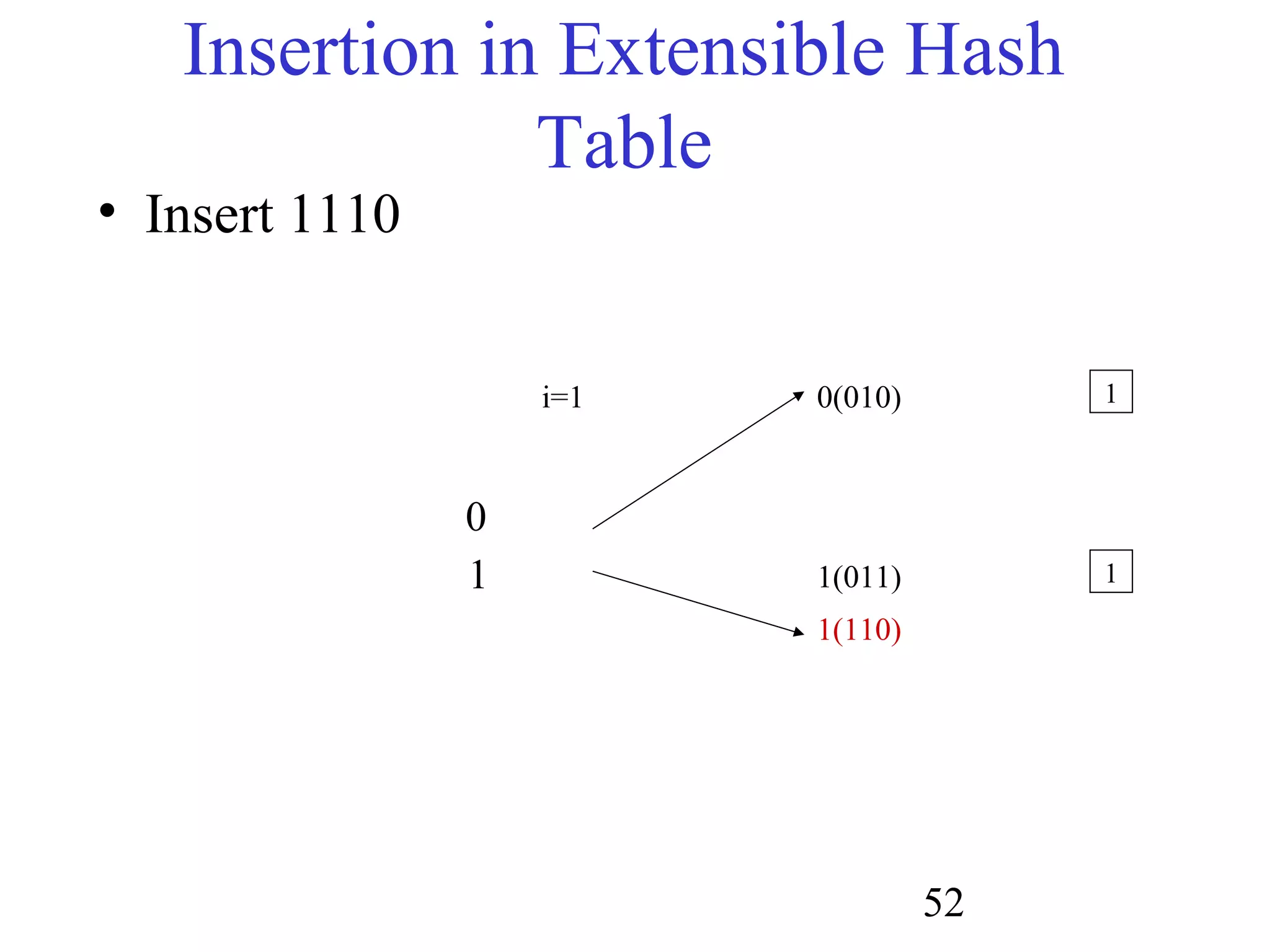 52
Insertion in Extensible Hash
Table
• Insert 1110
0(010)
1(011)
1(110)
i=1 1
1
0
1
 