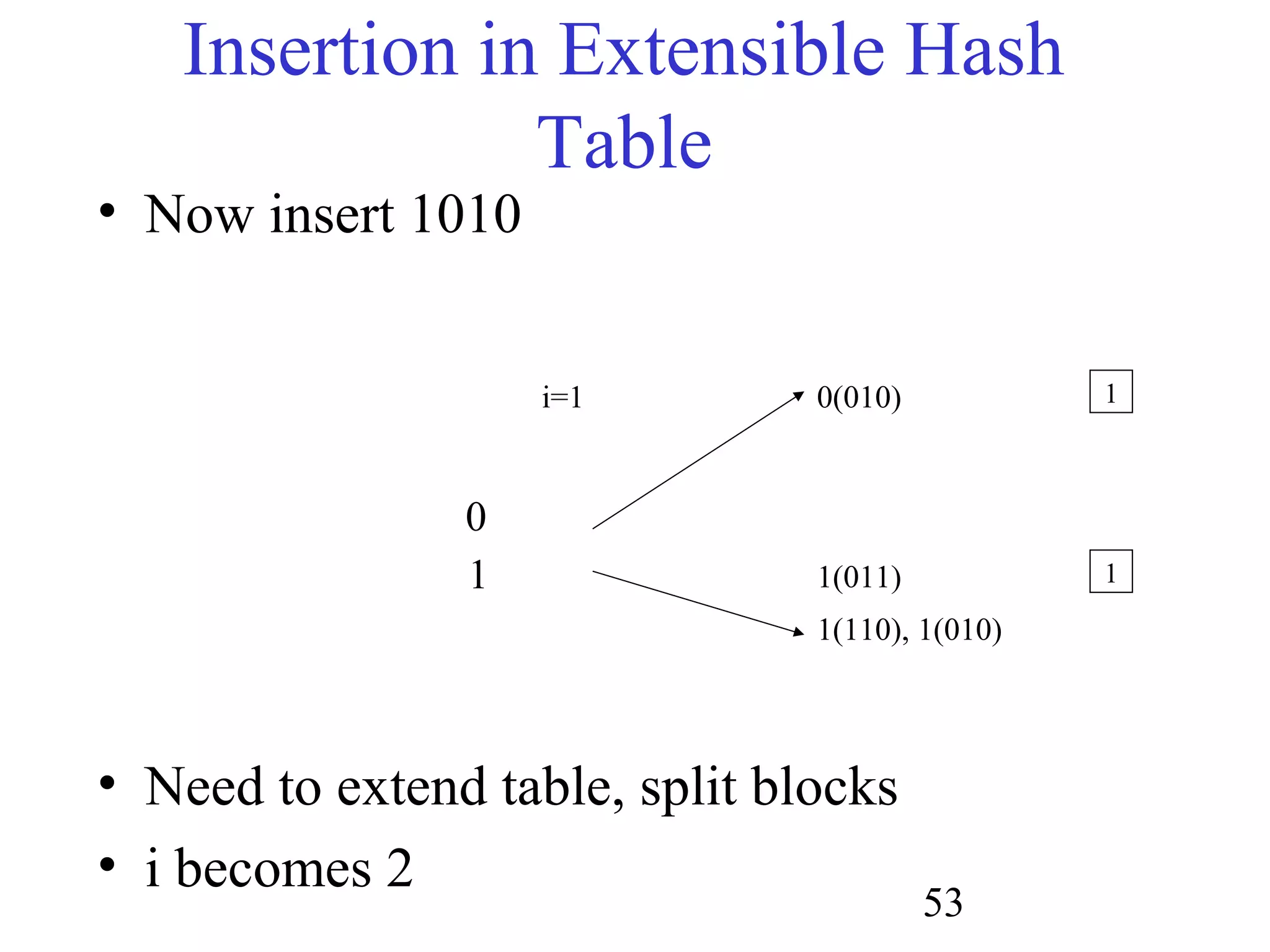 53
Insertion in Extensible Hash
Table
• Now insert 1010
• Need to extend table, split blocks
• i becomes 2
0(010)
1(011)
1(110), 1(010)
i=1 1
1
0
1
 