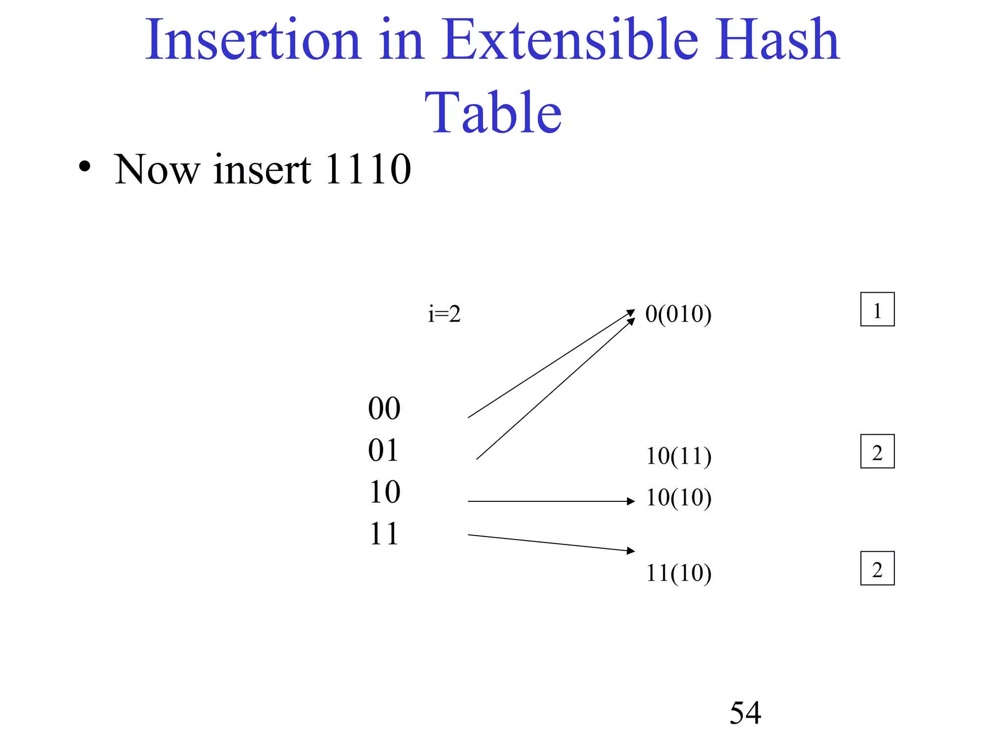 54
Insertion in Extensible Hash
Table
• Now insert 1110
0(010)
10(11)
10(10)
i=2 1
2
00
01
10
11
11(10) 2
 