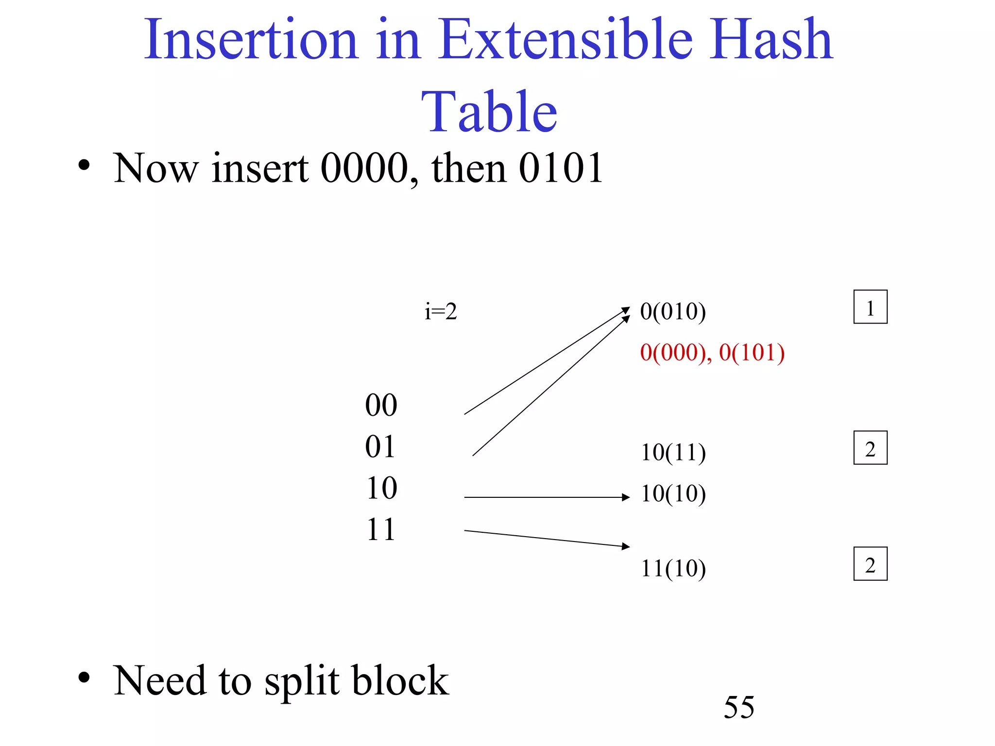 55
Insertion in Extensible Hash
Table
• Now insert 0000, then 0101
• Need to split block
0(010)
0(000), 0(101)
10(11)
10(10)
i=2 1
2
00
01
10
11
11(10) 2
 