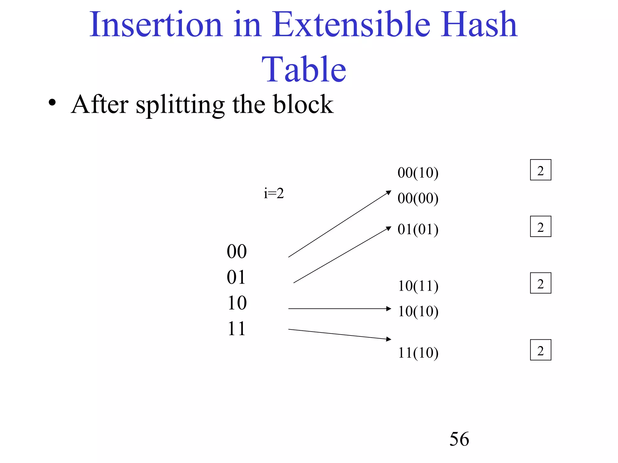 56
Insertion in Extensible Hash
Table
• After splitting the block
00(10)
00(00)
10(11)
10(10)
i=2
2
2
00
01
10
11
11(10) 2
01(01) 2
 
