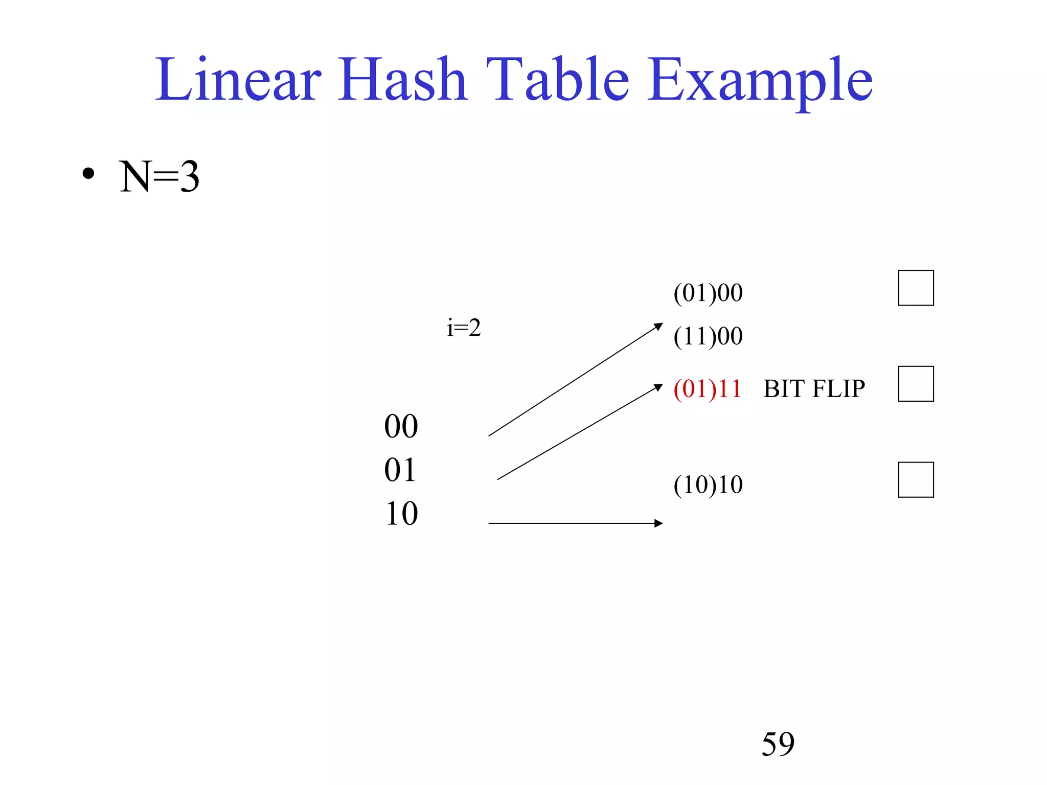 59
Linear Hash Table Example
• N=3
(01)00
(11)00
(10)10
i=2
00
01
10
(01)11 BIT FLIP
 