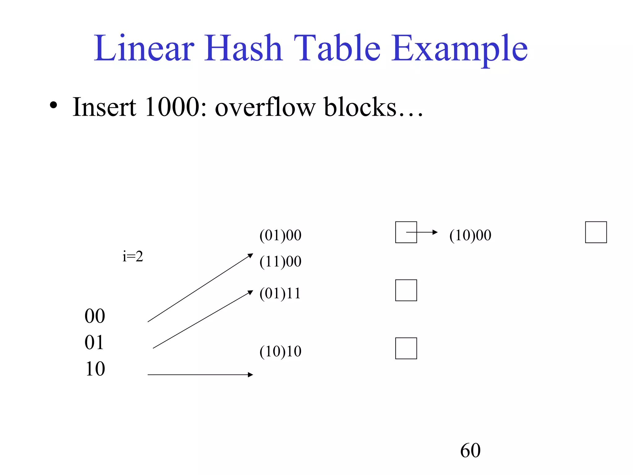 60
Linear Hash Table Example
• Insert 1000: overflow blocks…
(01)00
(11)00
(10)10
i=2
00
01
10
(01)11
(10)00
 