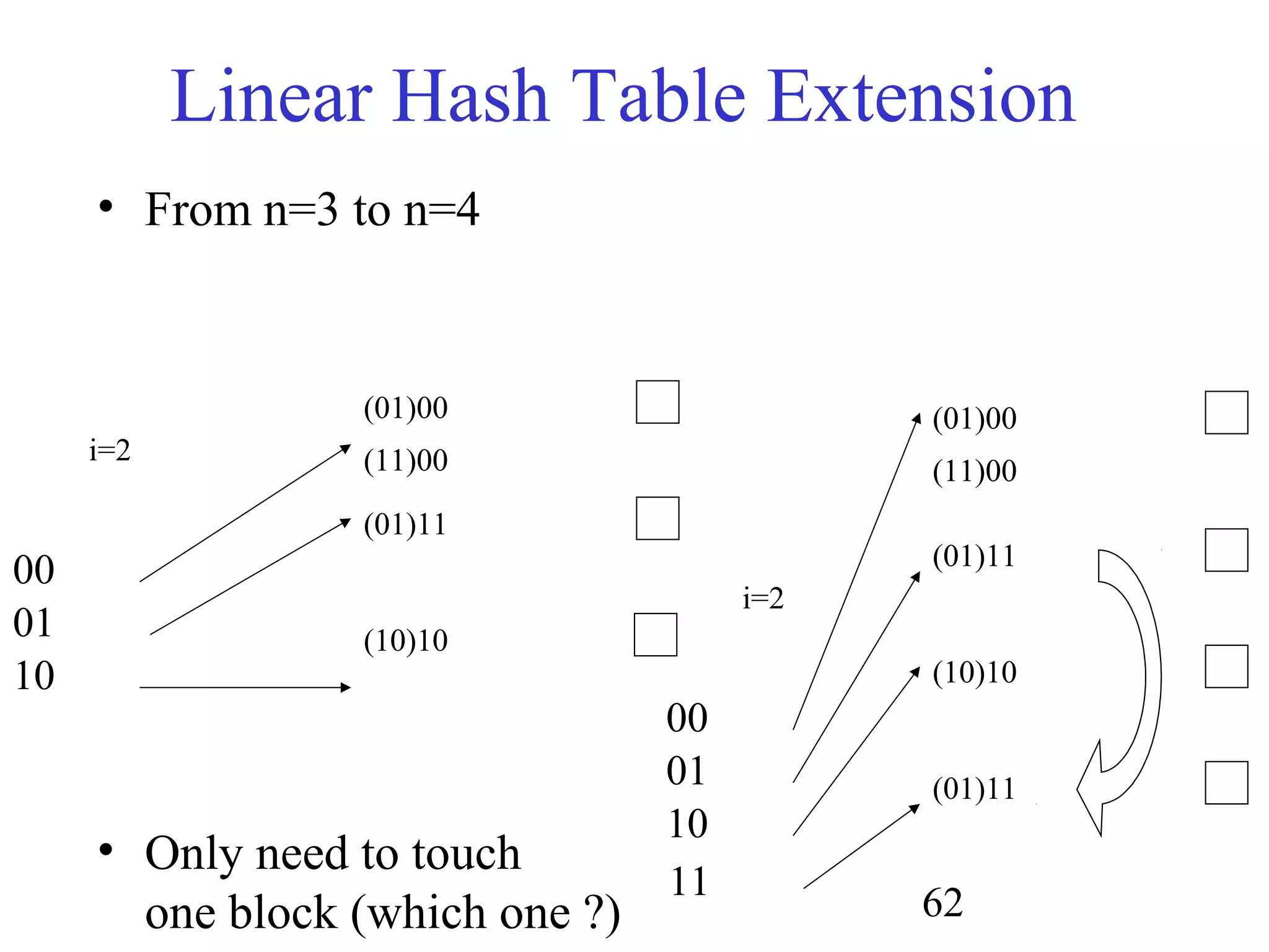 62
Linear Hash Table Extension
• From n=3 to n=4
• Only need to touch
one block (which one ?)
(01)00
(11)00
(10)10
i=2
00
01
10
(01)11
(01)11
(01)11
i=2
00
01
10
(10)10
(01)00
(11)00
11
 