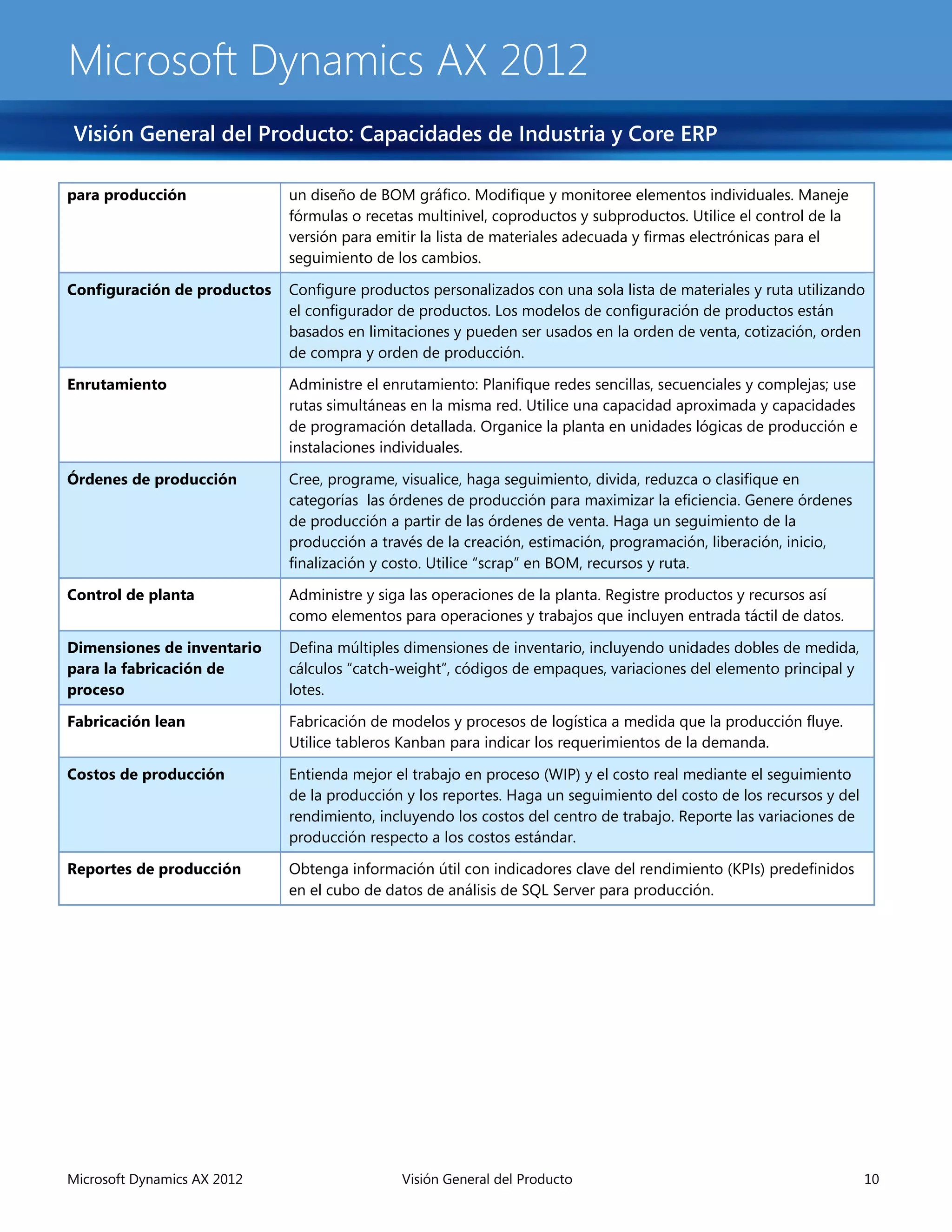 Microsoft Dynamics AX 2012
Visión General del Producto: Capacidades de Industria y Core ERP

para producción              un diseño de BOM gráfico. Modifique y monitoree elementos individuales. Maneje
                             fórmulas o recetas multinivel, coproductos y subproductos. Utilice el control de la
                             versión para emitir la lista de materiales adecuada y firmas electrónicas para el
                             seguimiento de los cambios.

Configuración de productos   Configure productos personalizados con una sola lista de materiales y ruta utilizando
                             el configurador de productos. Los modelos de configuración de productos están
                             basados en limitaciones y pueden ser usados en la orden de venta, cotización, orden
                             de compra y orden de producción.

Enrutamiento                 Administre el enrutamiento: Planifique redes sencillas, secuenciales y complejas; use
                             rutas simultáneas en la misma red. Utilice una capacidad aproximada y capacidades
                             de programación detallada. Organice la planta en unidades lógicas de producción e
                             instalaciones individuales.

Órdenes de producción        Cree, programe, visualice, haga seguimiento, divida, reduzca o clasifique en
                             categorías las órdenes de producción para maximizar la eficiencia. Genere órdenes
                             de producción a partir de las órdenes de venta. Haga un seguimiento de la
                             producción a través de la creación, estimación, programación, liberación, inicio,
                             finalización y costo. Utilice “scrap” en BOM, recursos y ruta.

Control de planta            Administre y siga las operaciones de la planta. Registre productos y recursos así
                             como elementos para operaciones y trabajos que incluyen entrada táctil de datos.

Dimensiones de inventario    Defina múltiples dimensiones de inventario, incluyendo unidades dobles de medida,
para la fabricación de       cálculos “catch-weight”, códigos de empaques, variaciones del elemento principal y
proceso                      lotes.

Fabricación lean             Fabricación de modelos y procesos de logística a medida que la producción fluye.
                             Utilice tableros Kanban para indicar los requerimientos de la demanda.

Costos de producción         Entienda mejor el trabajo en proceso (WIP) y el costo real mediante el seguimiento
                             de la producción y los reportes. Haga un seguimiento del costo de los recursos y del
                             rendimiento, incluyendo los costos del centro de trabajo. Reporte las variaciones de
                             producción respecto a los costos estándar.

Reportes de producción       Obtenga información útil con indicadores clave del rendimiento (KPIs) predefinidos
                             en el cubo de datos de análisis de SQL Server para producción.




Microsoft Dynamics AX 2012                   Visión General del Producto                                             10
 