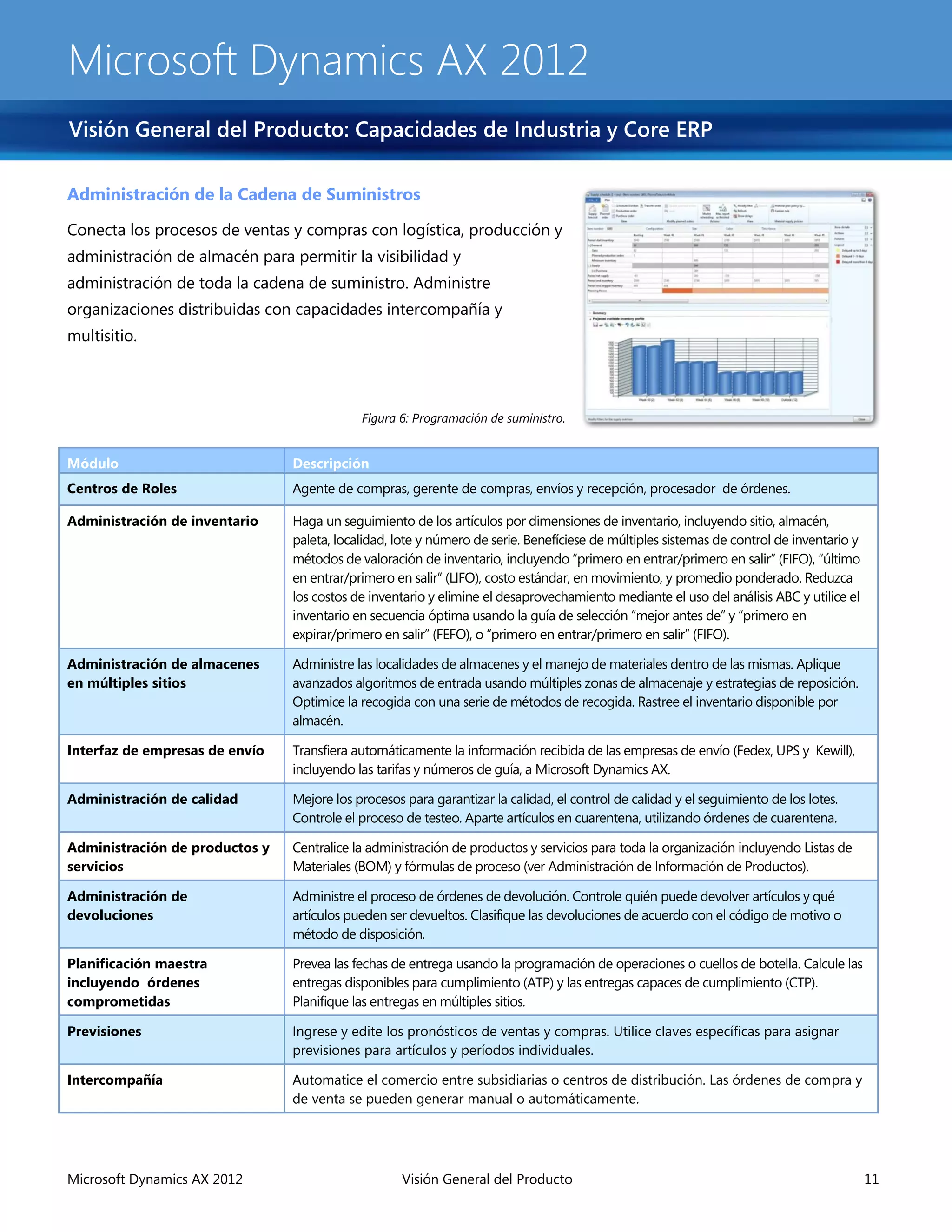 Microsoft Dynamics AX 2012
Visión General del Producto: Capacidades de Industria y Core ERP

Administración de la Cadena de Suministros

Conecta los procesos de ventas y compras con logística, producción y
administración de almacén para permitir la visibilidad y
administración de toda la cadena de suministro. Administre
organizaciones distribuidas con capacidades intercompañía y
multisitio.



                                            Figura 6: Programación de suministro.


Módulo                          Descripción
Centros de Roles                Agente de compras, gerente de compras, envíos y recepción, procesador de órdenes.

Administración de inventario    Haga un seguimiento de los artículos por dimensiones de inventario, incluyendo sitio, almacén,
                                paleta, localidad, lote y número de serie. Benefíciese de múltiples sistemas de control de inventario y
                                métodos de valoración de inventario, incluyendo “primero en entrar/primero en salir” (FIFO), “último
                                en entrar/primero en salir” (LIFO), costo estándar, en movimiento, y promedio ponderado. Reduzca
                                los costos de inventario y elimine el desaprovechamiento mediante el uso del análisis ABC y utilice el
                                inventario en secuencia óptima usando la guía de selección “mejor antes de” y “primero en
                                expirar/primero en salir” (FEFO), o “primero en entrar/primero en salir” (FIFO).

Administración de almacenes     Administre las localidades de almacenes y el manejo de materiales dentro de las mismas. Aplique
en múltiples sitios             avanzados algoritmos de entrada usando múltiples zonas de almacenaje y estrategias de reposición.
                                Optimice la recogida con una serie de métodos de recogida. Rastree el inventario disponible por
                                almacén.

Interfaz de empresas de envío   Transfiera automáticamente la información recibida de las empresas de envío (Fedex, UPS y Kewill),
                                incluyendo las tarifas y números de guía, a Microsoft Dynamics AX.

Administración de calidad       Mejore los procesos para garantizar la calidad, el control de calidad y el seguimiento de los lotes.
                                Controle el proceso de testeo. Aparte artículos en cuarentena, utilizando órdenes de cuarentena.

Administración de productos y   Centralice la administración de productos y servicios para toda la organización incluyendo Listas de
servicios                       Materiales (BOM) y fórmulas de proceso (ver Administración de Información de Productos).

Administración de               Administre el proceso de órdenes de devolución. Controle quién puede devolver artículos y qué
devoluciones                    artículos pueden ser devueltos. Clasifique las devoluciones de acuerdo con el código de motivo o
                                método de disposición.

Planificación maestra           Prevea las fechas de entrega usando la programación de operaciones o cuellos de botella. Calcule las
incluyendo órdenes              entregas disponibles para cumplimiento (ATP) y las entregas capaces de cumplimiento (CTP).
comprometidas                   Planifique las entregas en múltiples sitios.

Previsiones                     Ingrese y edite los pronósticos de ventas y compras. Utilice claves específicas para asignar
                                previsiones para artículos y períodos individuales.

Intercompañía                   Automatice el comercio entre subsidiarias o centros de distribución. Las órdenes de compra y
                                de venta se pueden generar manual o automáticamente.




Microsoft Dynamics AX 2012                          Visión General del Producto                                                           11
 
