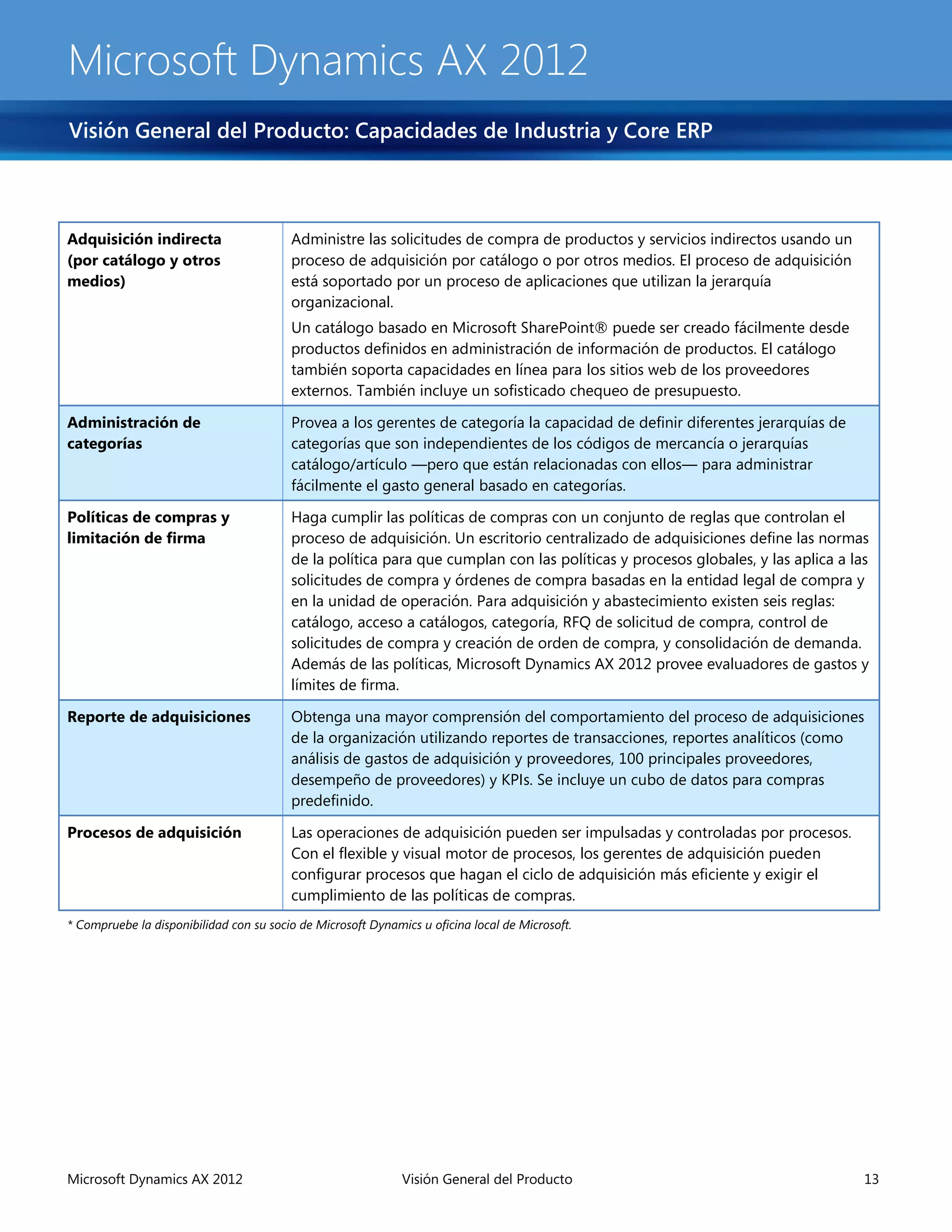 Microsoft Dynamics AX 2012
Visión General del Producto: Capacidades de Industria y Core ERP



Adquisición indirecta                    Administre las solicitudes de compra de productos y servicios indirectos usando un
(por catálogo y otros                    proceso de adquisición por catálogo o por otros medios. El proceso de adquisición
medios)                                  está soportado por un proceso de aplicaciones que utilizan la jerarquía
                                         organizacional.
                                         Un catálogo basado en Microsoft SharePoint® puede ser creado fácilmente desde
                                         productos definidos en administración de información de productos. El catálogo
                                         también soporta capacidades en línea para los sitios web de los proveedores
                                         externos. También incluye un sofisticado chequeo de presupuesto.

Administración de                        Provea a los gerentes de categoría la capacidad de definir diferentes jerarquías de
categorías                               categorías que son independientes de los códigos de mercancía o jerarquías
                                         catálogo/artículo —pero que están relacionadas con ellos— para administrar
                                         fácilmente el gasto general basado en categorías.

Políticas de compras y                   Haga cumplir las políticas de compras con un conjunto de reglas que controlan el
limitación de firma                      proceso de adquisición. Un escritorio centralizado de adquisiciones define las normas
                                         de la política para que cumplan con las políticas y procesos globales, y las aplica a las
                                         solicitudes de compra y órdenes de compra basadas en la entidad legal de compra y
                                         en la unidad de operación. Para adquisición y abastecimiento existen seis reglas:
                                         catálogo, acceso a catálogos, categoría, RFQ de solicitud de compra, control de
                                         solicitudes de compra y creación de orden de compra, y consolidación de demanda.
                                         Además de las políticas, Microsoft Dynamics AX 2012 provee evaluadores de gastos y
                                         límites de firma.

Reporte de adquisiciones                 Obtenga una mayor comprensión del comportamiento del proceso de adquisiciones
                                         de la organización utilizando reportes de transacciones, reportes analíticos (como
                                         análisis de gastos de adquisición y proveedores, 100 principales proveedores,
                                         desempeño de proveedores) y KPIs. Se incluye un cubo de datos para compras
                                         predefinido.

Procesos de adquisición                  Las operaciones de adquisición pueden ser impulsadas y controladas por procesos.
                                         Con el flexible y visual motor de procesos, los gerentes de adquisición pueden
                                         configurar procesos que hagan el ciclo de adquisición más eficiente y exigir el
                                         cumplimiento de las políticas de compras.
* Compruebe la disponibilidad con su socio de Microsoft Dynamics u oficina local de Microsoft.




Microsoft Dynamics AX 2012                                    Visión General del Producto                                        13
 
