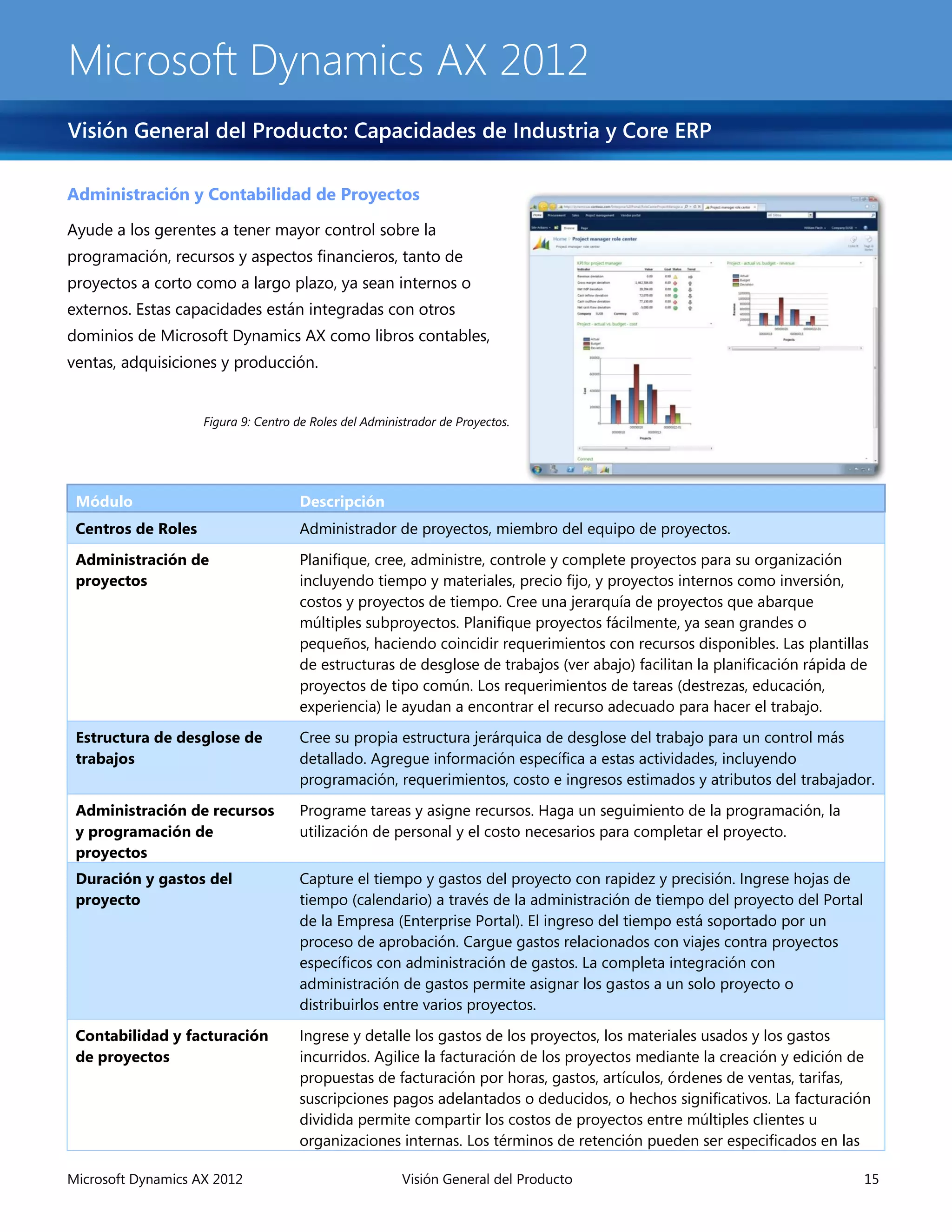 Microsoft Dynamics AX 2012
Visión General del Producto: Capacidades de Industria y Core ERP

Administración y Contabilidad de Proyectos

Ayude a los gerentes a tener mayor control sobre la
programación, recursos y aspectos financieros, tanto de
proyectos a corto como a largo plazo, ya sean internos o
externos. Estas capacidades están integradas con otros
dominios de Microsoft Dynamics AX como libros contables,
ventas, adquisiciones y producción.


                    Figura 9: Centro de Roles del Administrador de Proyectos.




 Módulo                              Descripción
 Centros de Roles                    Administrador de proyectos, miembro del equipo de proyectos.

 Administración de                   Planifique, cree, administre, controle y complete proyectos para su organización
 proyectos                           incluyendo tiempo y materiales, precio fijo, y proyectos internos como inversión,
                                     costos y proyectos de tiempo. Cree una jerarquía de proyectos que abarque
                                     múltiples subproyectos. Planifique proyectos fácilmente, ya sean grandes o
                                     pequeños, haciendo coincidir requerimientos con recursos disponibles. Las plantillas
                                     de estructuras de desglose de trabajos (ver abajo) facilitan la planificación rápida de
                                     proyectos de tipo común. Los requerimientos de tareas (destrezas, educación,
                                     experiencia) le ayudan a encontrar el recurso adecuado para hacer el trabajo.
 Estructura de desglose de           Cree su propia estructura jerárquica de desglose del trabajo para un control más
 trabajos                            detallado. Agregue información específica a estas actividades, incluyendo
                                     programación, requerimientos, costo e ingresos estimados y atributos del trabajador.
 Administración de recursos          Programe tareas y asigne recursos. Haga un seguimiento de la programación, la
 y programación de                   utilización de personal y el costo necesarios para completar el proyecto.
 proyectos
 Duración y gastos del               Capture el tiempo y gastos del proyecto con rapidez y precisión. Ingrese hojas de
 proyecto                            tiempo (calendario) a través de la administración de tiempo del proyecto del Portal
                                     de la Empresa (Enterprise Portal). El ingreso del tiempo está soportado por un
                                     proceso de aprobación. Cargue gastos relacionados con viajes contra proyectos
                                     específicos con administración de gastos. La completa integración con
                                     administración de gastos permite asignar los gastos a un solo proyecto o
                                     distribuirlos entre varios proyectos.

 Contabilidad y facturación          Ingrese y detalle los gastos de los proyectos, los materiales usados y los gastos
 de proyectos                        incurridos. Agilice la facturación de los proyectos mediante la creación y edición de
                                     propuestas de facturación por horas, gastos, artículos, órdenes de ventas, tarifas,
                                     suscripciones pagos adelantados o deducidos, o hechos significativos. La facturación
                                     dividida permite compartir los costos de proyectos entre múltiples clientes u
                                     organizaciones internas. Los términos de retención pueden ser especificados en las

Microsoft Dynamics AX 2012                              Visión General del Producto                                        15
 