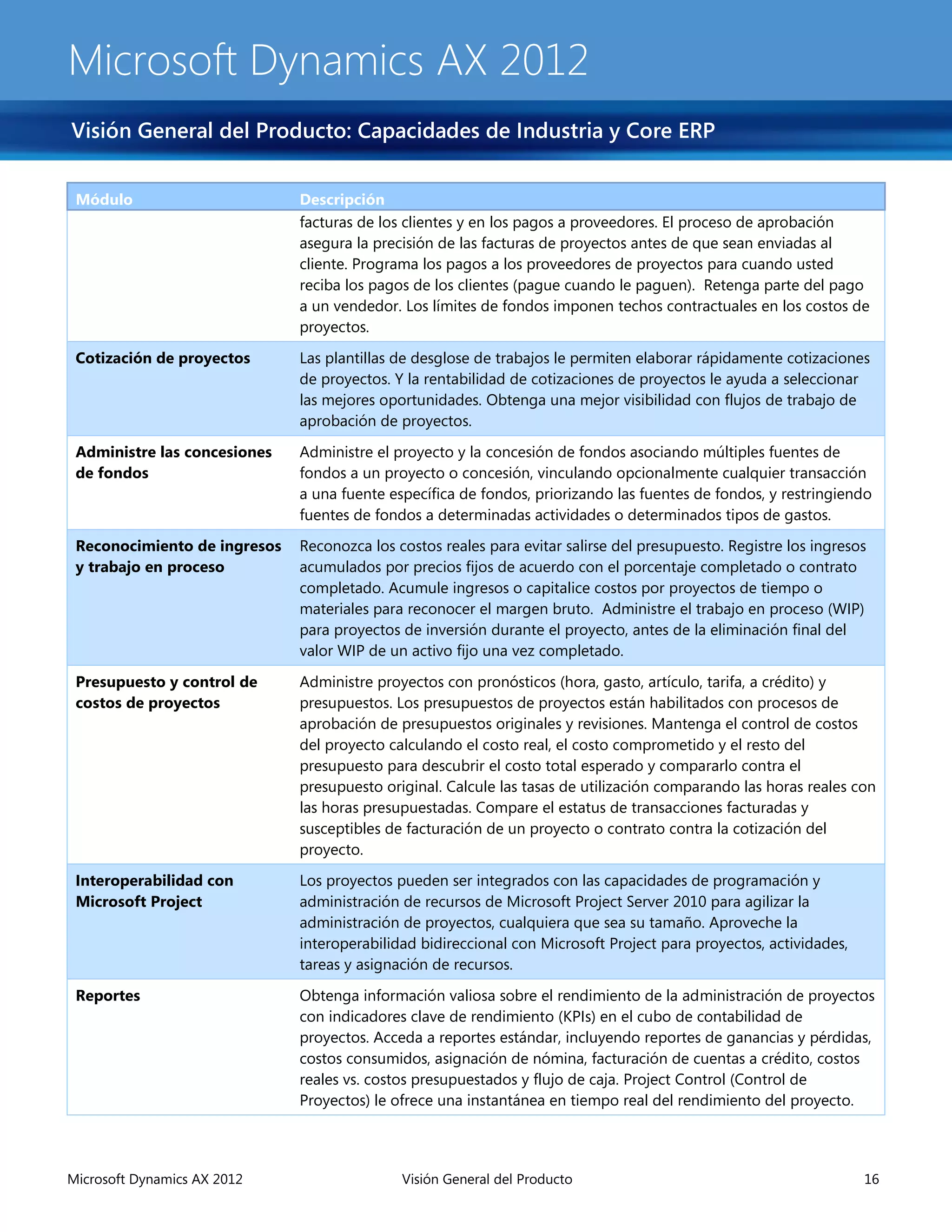 Microsoft Dynamics AX 2012
Visión General del Producto: Capacidades de Industria y Core ERP


 Módulo                       Descripción
                              facturas de los clientes y en los pagos a proveedores. El proceso de aprobación
                              asegura la precisión de las facturas de proyectos antes de que sean enviadas al
                              cliente. Programa los pagos a los proveedores de proyectos para cuando usted
                              reciba los pagos de los clientes (pague cuando le paguen). Retenga parte del pago
                              a un vendedor. Los límites de fondos imponen techos contractuales en los costos de
                              proyectos.

 Cotización de proyectos      Las plantillas de desglose de trabajos le permiten elaborar rápidamente cotizaciones
                              de proyectos. Y la rentabilidad de cotizaciones de proyectos le ayuda a seleccionar
                              las mejores oportunidades. Obtenga una mejor visibilidad con flujos de trabajo de
                              aprobación de proyectos.

 Administre las concesiones   Administre el proyecto y la concesión de fondos asociando múltiples fuentes de
 de fondos                    fondos a un proyecto o concesión, vinculando opcionalmente cualquier transacción
                              a una fuente específica de fondos, priorizando las fuentes de fondos, y restringiendo
                              fuentes de fondos a determinadas actividades o determinados tipos de gastos.

 Reconocimiento de ingresos   Reconozca los costos reales para evitar salirse del presupuesto. Registre los ingresos
 y trabajo en proceso         acumulados por precios fijos de acuerdo con el porcentaje completado o contrato
                              completado. Acumule ingresos o capitalice costos por proyectos de tiempo o
                              materiales para reconocer el margen bruto. Administre el trabajo en proceso (WIP)
                              para proyectos de inversión durante el proyecto, antes de la eliminación final del
                              valor WIP de un activo fijo una vez completado.

 Presupuesto y control de     Administre proyectos con pronósticos (hora, gasto, artículo, tarifa, a crédito) y
 costos de proyectos          presupuestos. Los presupuestos de proyectos están habilitados con procesos de
                              aprobación de presupuestos originales y revisiones. Mantenga el control de costos
                              del proyecto calculando el costo real, el costo comprometido y el resto del
                              presupuesto para descubrir el costo total esperado y compararlo contra el
                              presupuesto original. Calcule las tasas de utilización comparando las horas reales con
                              las horas presupuestadas. Compare el estatus de transacciones facturadas y
                              susceptibles de facturación de un proyecto o contrato contra la cotización del
                              proyecto.
 Interoperabilidad con        Los proyectos pueden ser integrados con las capacidades de programación y
 Microsoft Project            administración de recursos de Microsoft Project Server 2010 para agilizar la
                              administración de proyectos, cualquiera que sea su tamaño. Aproveche la
                              interoperabilidad bidireccional con Microsoft Project para proyectos, actividades,
                              tareas y asignación de recursos.

 Reportes                     Obtenga información valiosa sobre el rendimiento de la administración de proyectos
                              con indicadores clave de rendimiento (KPIs) en el cubo de contabilidad de
                              proyectos. Acceda a reportes estándar, incluyendo reportes de ganancias y pérdidas,
                              costos consumidos, asignación de nómina, facturación de cuentas a crédito, costos
                              reales vs. costos presupuestados y flujo de caja. Project Control (Control de
                              Proyectos) le ofrece una instantánea en tiempo real del rendimiento del proyecto.




Microsoft Dynamics AX 2012                   Visión General del Producto                                           16
 