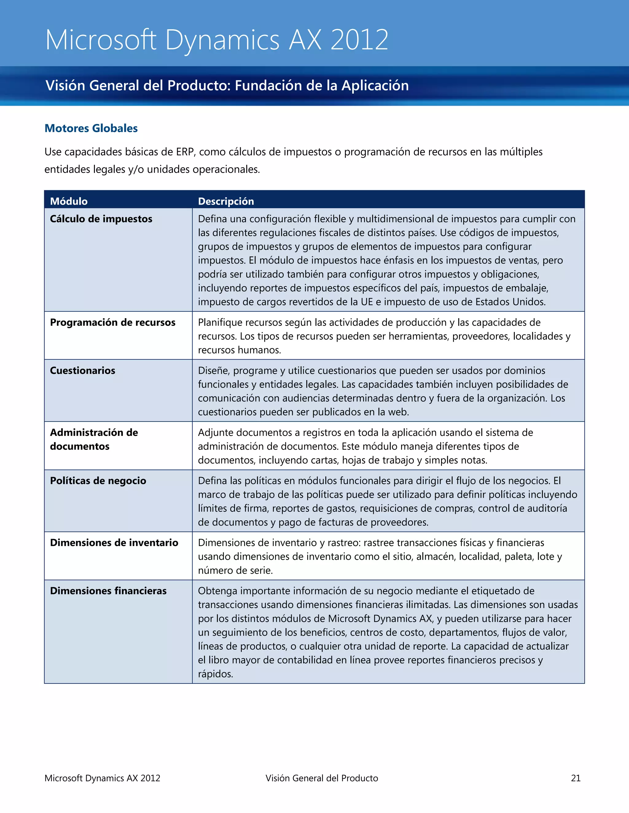 Microsoft Dynamics AX 2012
Visión General del Producto: Fundación de la Aplicación

Motores Globales

Use capacidades básicas de ERP, como cálculos de impuestos o programación de recursos en las múltiples
entidades legales y/o unidades operacionales.
es
 Módulo                         Descripción
 Cálculo de impuestos           Defina una configuración flexible y multidimensional de impuestos para cumplir con
                                las diferentes regulaciones fiscales de distintos países. Use códigos de impuestos,
                                grupos de impuestos y grupos de elementos de impuestos para configurar
                                impuestos. El módulo de impuestos hace énfasis en los impuestos de ventas, pero
                                podría ser utilizado también para configurar otros impuestos y obligaciones,
                                incluyendo reportes de impuestos específicos del país, impuestos de embalaje,
                                impuesto de cargos revertidos de la UE e impuesto de uso de Estados Unidos.

 Programación de recursos       Planifique recursos según las actividades de producción y las capacidades de
                                recursos. Los tipos de recursos pueden ser herramientas, proveedores, localidades y
                                recursos humanos.

 Cuestionarios                  Diseñe, programe y utilice cuestionarios que pueden ser usados por dominios
                                funcionales y entidades legales. Las capacidades también incluyen posibilidades de
                                comunicación con audiencias determinadas dentro y fuera de la organización. Los
                                cuestionarios pueden ser publicados en la web.

 Administración de              Adjunte documentos a registros en toda la aplicación usando el sistema de
 documentos                     administración de documentos. Este módulo maneja diferentes tipos de
                                documentos, incluyendo cartas, hojas de trabajo y simples notas.

 Políticas de negocio           Defina las políticas en módulos funcionales para dirigir el flujo de los negocios. El
                                marco de trabajo de las políticas puede ser utilizado para definir políticas incluyendo
                                límites de firma, reportes de gastos, requisiciones de compras, control de auditoría
                                de documentos y pago de facturas de proveedores.

 Dimensiones de inventario      Dimensiones de inventario y rastreo: rastree transacciones físicas y financieras
                                usando dimensiones de inventario como el sitio, almacén, localidad, paleta, lote y
                                número de serie.

 Dimensiones financieras        Obtenga importante información de su negocio mediante el etiquetado de
                                transacciones usando dimensiones financieras ilimitadas. Las dimensiones son usadas
                                por los distintos módulos de Microsoft Dynamics AX, y pueden utilizarse para hacer
                                un seguimiento de los beneficios, centros de costo, departamentos, flujos de valor,
                                líneas de productos, o cualquier otra unidad de reporte. La capacidad de actualizar
                                el libro mayor de contabilidad en línea provee reportes financieros precisos y
                                rápidos.




Microsoft Dynamics AX 2012                      Visión General del Producto                                           21
 