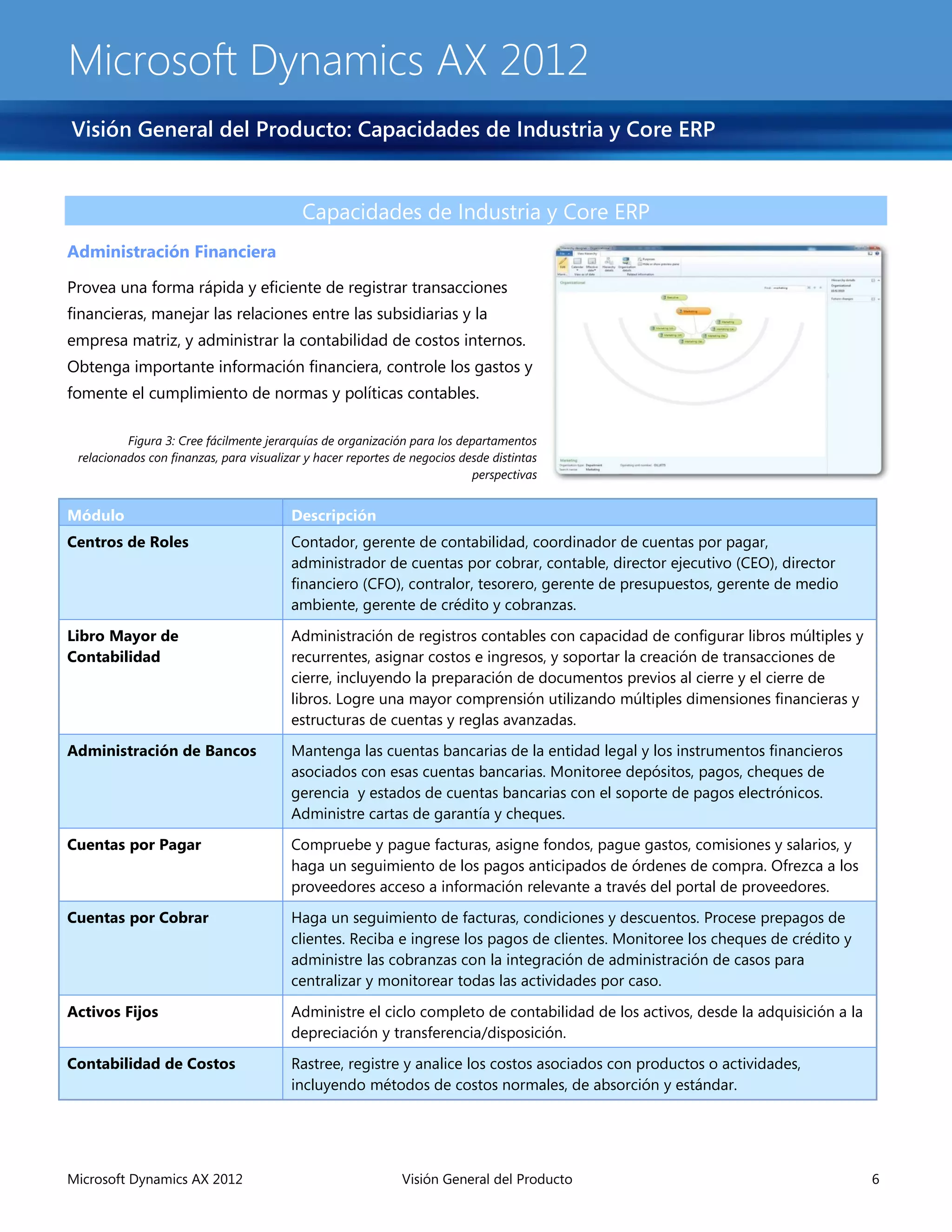 Microsoft Dynamics AX 2012
Visión General del Producto: Capacidades de Industria y Core ERP


                                           Capacidades de Industria y Core ERP
Administración Financiera

Provea una forma rápida y eficiente de registrar transacciones
financieras, manejar las relaciones entre las subsidiarias y la
empresa matriz, y administrar la contabilidad de costos internos.
Obtenga importante información financiera, controle los gastos y
fomente el cumplimiento de normas y políticas contables.

          Figura 3: Cree fácilmente jerarquías de organización para los departamentos
 relacionados con finanzas, para visualizar y hacer reportes de negocios desde distintas
                                                                           perspectivas


Módulo                                   Descripción
Centros de Roles                         Contador, gerente de contabilidad, coordinador de cuentas por pagar,
                                         administrador de cuentas por cobrar, contable, director ejecutivo (CEO), director
                                         financiero (CFO), contralor, tesorero, gerente de presupuestos, gerente de medio
                                         ambiente, gerente de crédito y cobranzas.

Libro Mayor de                           Administración de registros contables con capacidad de configurar libros múltiples y
Contabilidad                             recurrentes, asignar costos e ingresos, y soportar la creación de transacciones de
                                         cierre, incluyendo la preparación de documentos previos al cierre y el cierre de
                                         libros. Logre una mayor comprensión utilizando múltiples dimensiones financieras y
                                         estructuras de cuentas y reglas avanzadas.
Administración de Bancos                 Mantenga las cuentas bancarias de la entidad legal y los instrumentos financieros
                                         asociados con esas cuentas bancarias. Monitoree depósitos, pagos, cheques de
                                         gerencia y estados de cuentas bancarias con el soporte de pagos electrónicos.
                                         Administre cartas de garantía y cheques.
Cuentas por Pagar                        Compruebe y pague facturas, asigne fondos, pague gastos, comisiones y salarios, y
                                         haga un seguimiento de los pagos anticipados de órdenes de compra. Ofrezca a los
                                         proveedores acceso a información relevante a través del portal de proveedores.

Cuentas por Cobrar                       Haga un seguimiento de facturas, condiciones y descuentos. Procese prepagos de
                                         clientes. Reciba e ingrese los pagos de clientes. Monitoree los cheques de crédito y
                                         administre las cobranzas con la integración de administración de casos para
                                         centralizar y monitorear todas las actividades por caso.

Activos Fijos                            Administre el ciclo completo de contabilidad de los activos, desde la adquisición a la
                                         depreciación y transferencia/disposición.
Contabilidad de Costos                   Rastree, registre y analice los costos asociados con productos o actividades,
                                         incluyendo métodos de costos normales, de absorción y estándar.



Product Overvie: Industry and Core ERP Capabilities
Microsoft Dynamics AX 2012                                    Visión General del Producto                                         6
 