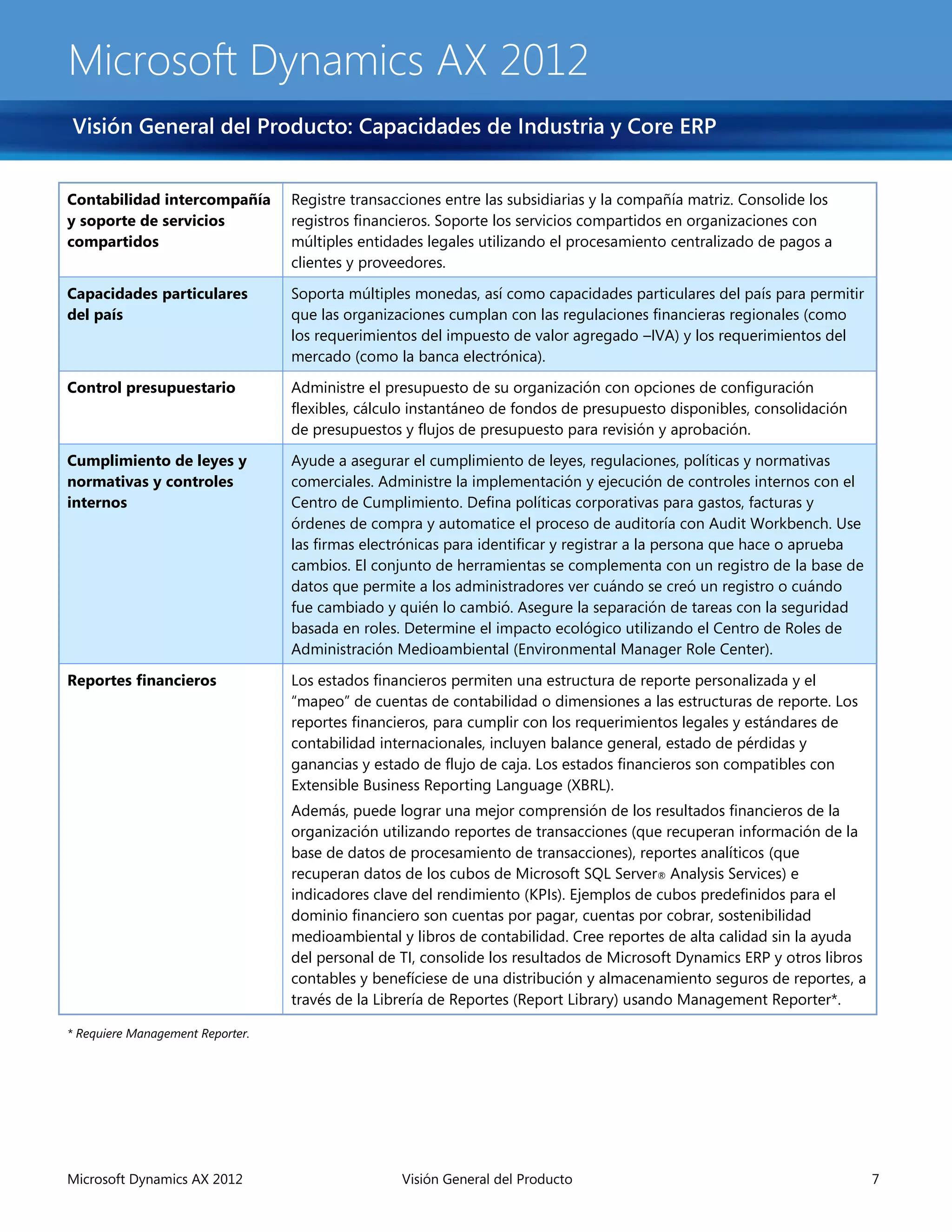 Microsoft Dynamics AX 2012
Visión General del Producto: Capacidades de Industria y Core ERP


Contabilidad intercompañía        Registre transacciones entre las subsidiarias y la compañía matriz. Consolide los
y soporte de servicios            registros financieros. Soporte los servicios compartidos en organizaciones con
compartidos                       múltiples entidades legales utilizando el procesamiento centralizado de pagos a
                                  clientes y proveedores.

Capacidades particulares          Soporta múltiples monedas, así como capacidades particulares del país para permitir
del país                          que las organizaciones cumplan con las regulaciones financieras regionales (como
                                  los requerimientos del impuesto de valor agregado –IVA) y los requerimientos del
                                  mercado (como la banca electrónica).

Control presupuestario            Administre el presupuesto de su organización con opciones de configuración
                                  flexibles, cálculo instantáneo de fondos de presupuesto disponibles, consolidación
                                  de presupuestos y flujos de presupuesto para revisión y aprobación.

Cumplimiento de leyes y           Ayude a asegurar el cumplimiento de leyes, regulaciones, políticas y normativas
normativas y controles            comerciales. Administre la implementación y ejecución de controles internos con el
internos                          Centro de Cumplimiento. Defina políticas corporativas para gastos, facturas y
                                  órdenes de compra y automatice el proceso de auditoría con Audit Workbench. Use
                                  las firmas electrónicas para identificar y registrar a la persona que hace o aprueba
                                  cambios. El conjunto de herramientas se complementa con un registro de la base de
                                  datos que permite a los administradores ver cuándo se creó un registro o cuándo
                                  fue cambiado y quién lo cambió. Asegure la separación de tareas con la seguridad
                                  basada en roles. Determine el impacto ecológico utilizando el Centro de Roles de
                                  Administración Medioambiental (Environmental Manager Role Center).

Reportes financieros              Los estados financieros permiten una estructura de reporte personalizada y el
                                  “mapeo” de cuentas de contabilidad o dimensiones a las estructuras de reporte. Los
                                  reportes financieros, para cumplir con los requerimientos legales y estándares de
                                  contabilidad internacionales, incluyen balance general, estado de pérdidas y
                                  ganancias y estado de flujo de caja. Los estados financieros son compatibles con
                                  Extensible Business Reporting Language (XBRL).
                                  Además, puede lograr una mejor comprensión de los resultados financieros de la
                                  organización utilizando reportes de transacciones (que recuperan información de la
                                  base de datos de procesamiento de transacciones), reportes analíticos (que
                                  recuperan datos de los cubos de Microsoft SQL Server® Analysis Services) e
                                  indicadores clave del rendimiento (KPIs). Ejemplos de cubos predefinidos para el
                                  dominio financiero son cuentas por pagar, cuentas por cobrar, sostenibilidad
                                  medioambiental y libros de contabilidad. Cree reportes de alta calidad sin la ayuda
                                  del personal de TI, consolide los resultados de Microsoft Dynamics ERP y otros libros
                                  contables y benefíciese de una distribución y almacenamiento seguros de reportes, a
                                  través de la Librería de Reportes (Report Library) usando Management Reporter*.

* Requiere Management Reporter.




Microsoft Dynamics AX 2012                        Visión General del Producto                                             7
 