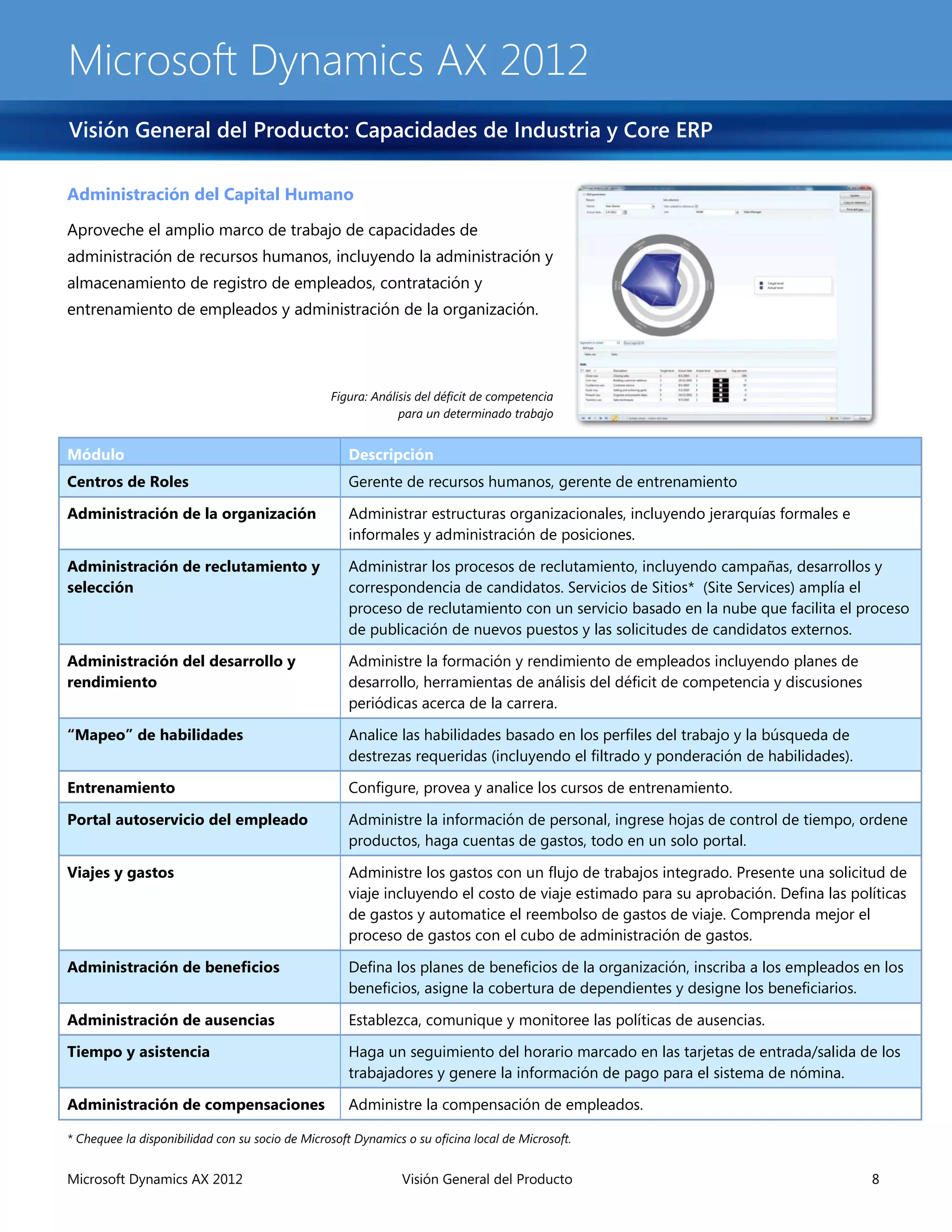 Microsoft Dynamics AX 2012
Visión General del Producto: Capacidades de Industria y Core ERP

Administración del Capital Humano

Aproveche el amplio marco de trabajo de capacidades de
administración de recursos humanos, incluyendo la administración y
almacenamiento de registro de empleados, contratación y
entrenamiento de empleados y administración de la organización.




                                                 Figura: Análisis del déficit de competencia
                                                              para un determinado trabajo


Módulo                                               Descripción
Centros de Roles                                     Gerente de recursos humanos, gerente de entrenamiento

Administración de la organización                    Administrar estructuras organizacionales, incluyendo jerarquías formales e
                                                     informales y administración de posiciones.

Administración de reclutamiento y                    Administrar los procesos de reclutamiento, incluyendo campañas, desarrollos y
selección                                            correspondencia de candidatos. Servicios de Sitios* (Site Services) amplía el
                                                     proceso de reclutamiento con un servicio basado en la nube que facilita el proceso
                                                     de publicación de nuevos puestos y las solicitudes de candidatos externos.

Administración del desarrollo y                      Administre la formación y rendimiento de empleados incluyendo planes de
rendimiento                                          desarrollo, herramientas de análisis del déficit de competencia y discusiones
                                                     periódicas acerca de la carrera.

“Mapeo” de habilidades                               Analice las habilidades basado en los perfiles del trabajo y la búsqueda de
                                                     destrezas requeridas (incluyendo el filtrado y ponderación de habilidades).

Entrenamiento                                        Configure, provea y analice los cursos de entrenamiento.

Portal autoservicio del empleado                     Administre la información de personal, ingrese hojas de control de tiempo, ordene
                                                     productos, haga cuentas de gastos, todo en un solo portal.

Viajes y gastos                                      Administre los gastos con un flujo de trabajos integrado. Presente una solicitud de
                                                     viaje incluyendo el costo de viaje estimado para su aprobación. Defina las políticas
                                                     de gastos y automatice el reembolso de gastos de viaje. Comprenda mejor el
                                                     proceso de gastos con el cubo de administración de gastos.

Administración de beneficios                         Defina los planes de beneficios de la organización, inscriba a los empleados en los
                                                     beneficios, asigne la cobertura de dependientes y designe los beneficiarios.

Administración de ausencias                          Establezca, comunique y monitoree las políticas de ausencias.

Tiempo y asistencia                                  Haga un seguimiento del horario marcado en las tarjetas de entrada/salida de los
                                                     trabajadores y genere la información de pago para el sistema de nómina.

Administración de compensaciones                     Administre la compensación de empleados.

* Chequee la disponibilidad con su socio de Microsoft Dynamics o su oficina local de Microsoft.


Microsoft Dynamics AX 2012                                     Visión General del Producto                                           8
 