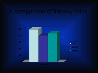 A comparison of literacy rates 