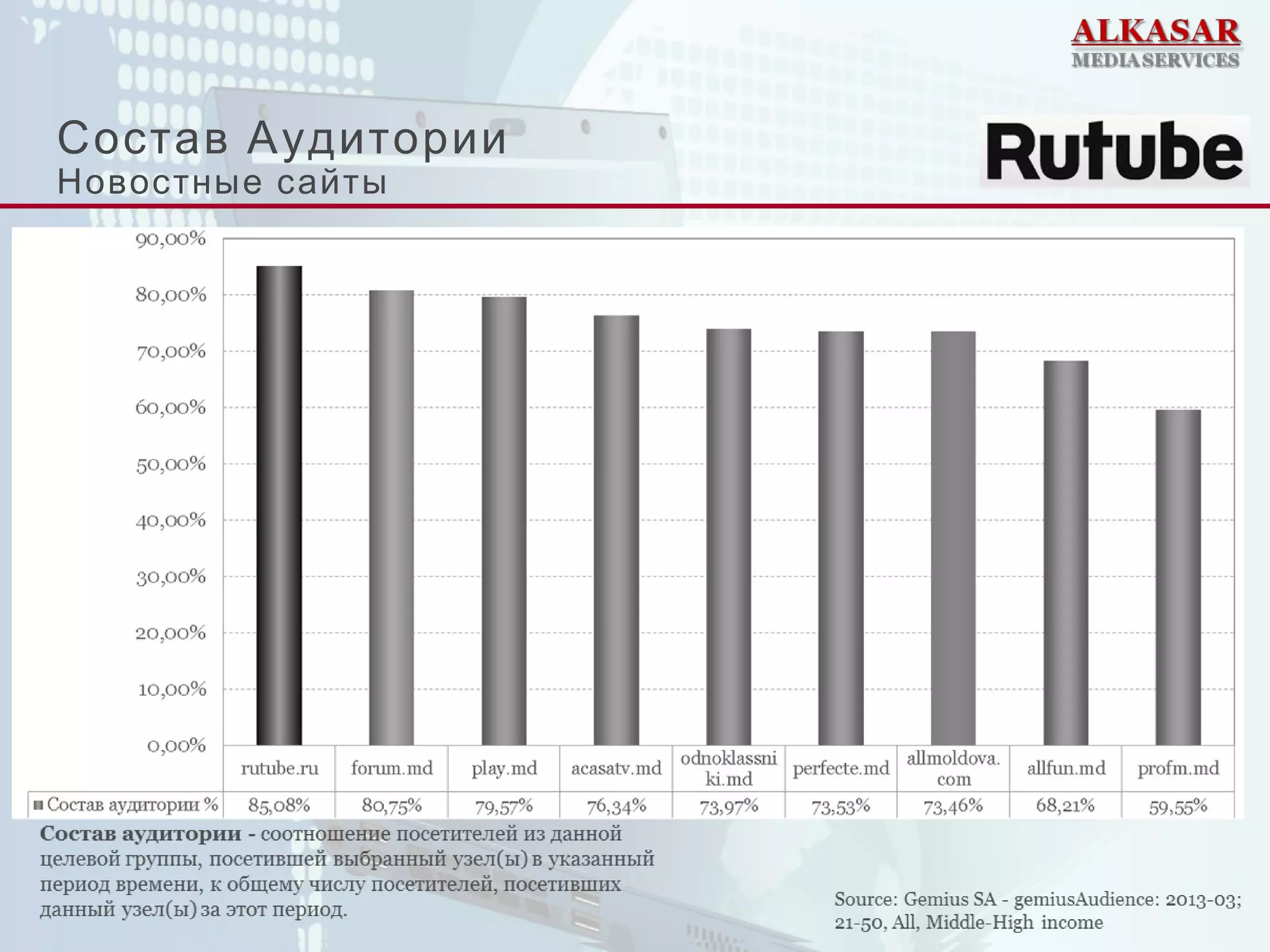 Состав Аудитории
Новостные сайты
 