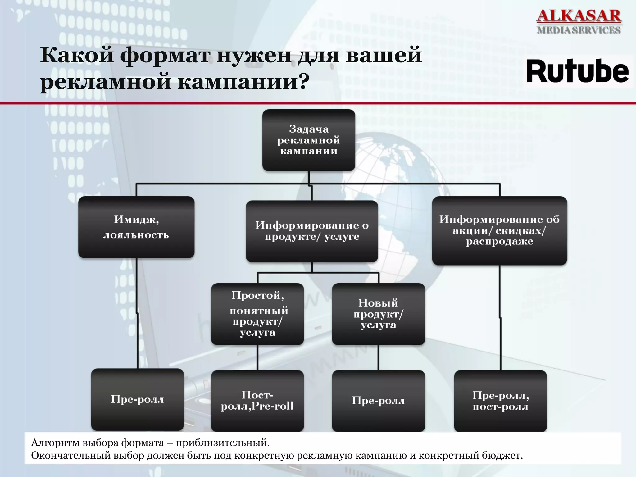 Какой формат нужен для вашей
рекламной кампании?
Алгоритм выбора формата – приблизительный.
Окончательный выбор должен быть под конкретную рекламную кампанию и конкретный бюджет.
 