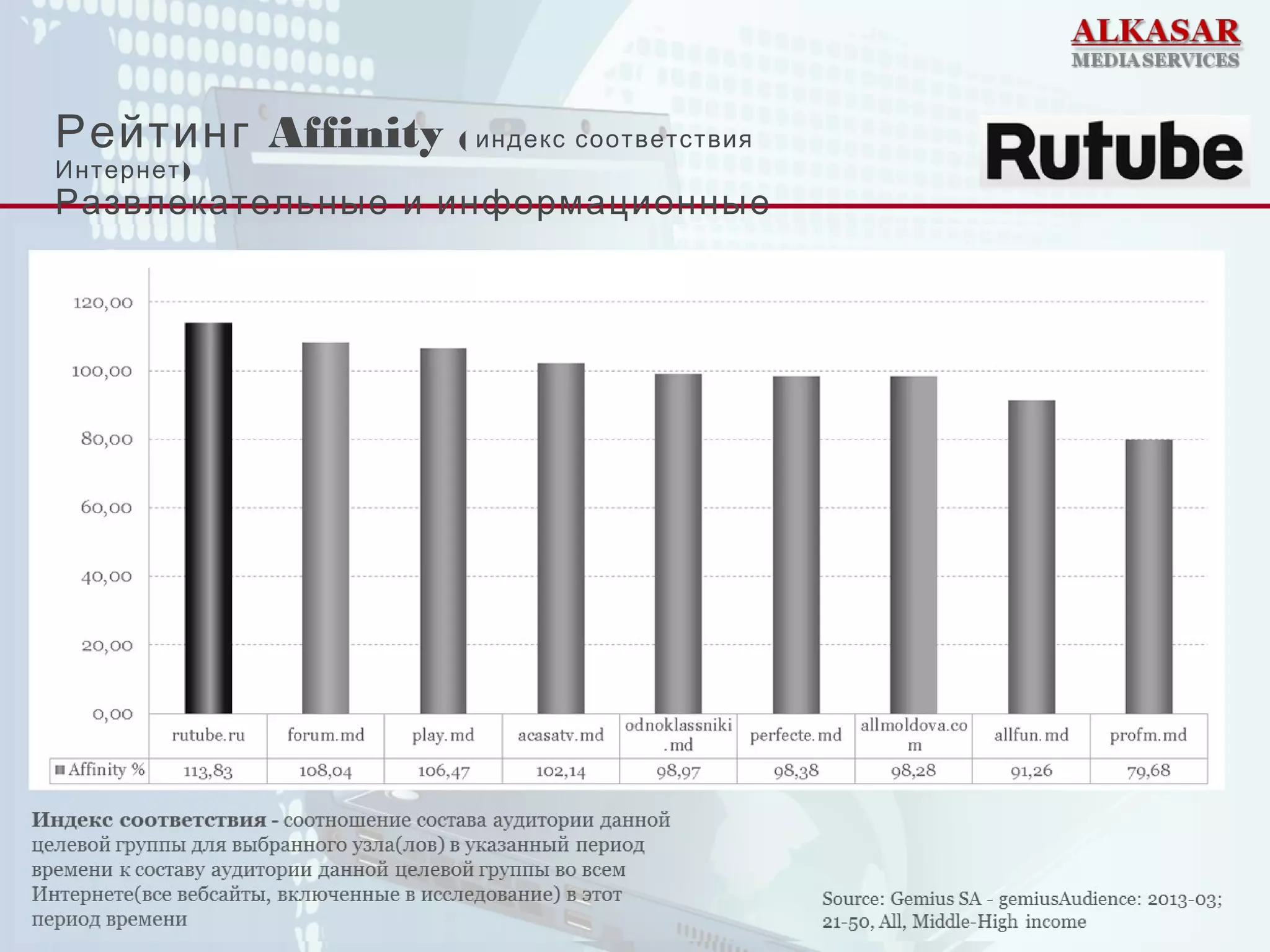 Рейтинг Affinity ( индекс соответствия
)Интернет
Развлекательные и информационные
сайты
 