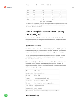 Image Source: Business of Apps
The numbers and graphs above show that Uber has been tough competition ever since it was
launched in the market. From winning the hearts of its customers to delivering reliable and
safe services, Uber is a leading brand.
Uber- A Complete Overview of the Leading
Taxi Booking App
Let’s take a closer look at Uber, the innovative ride-booking app that has transformed
transportation all around the world. In this comprehensive overview, we will answer some of
the most common questions about Uber.
How Did Uber Start?
Garrett Camp and Travis Kalanick founded the ride-hailing app Uber in 2009. Camp became
frustrated trying to hail a taxi in Paris, which gave birth to the idea of Uber. They had an idea
for a business that would let customers easily request a ride through a smartphone app.
The beta version of the software was introduced in San Francisco in 2010 under the name
Uber Cab. Uber began offering its services in major cities all over the world as it grew,
transforming the transportation sector.
Uber’s user-friendly software, affordable prices, and capacity to offer practical transportation
options at the touch of a button all contribute to the company’s success. Since then, the
business has increased the scope of its offerings to include more than just car rides, including
food delivery and package delivery.
Aspect Information
Company name Uber Technologies Inc.
Founded March 2009
Founders Travis Kalanick and Garrett Camp
Headquarters San Francisco, California, USA
Services Ride-sharing, food delivery, freight, and more
Uber app launch 2010 (San Francisco)
Global presence Over 71 countries
Business model Commission-based model (Takes a percentage of fares)
Who Owns Uber?

 