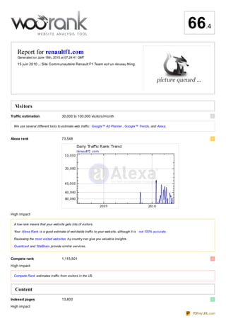 66     .4


    Report for renaultf1.com
    Generated on June 18th, 2010 at 07:24:41 GMT

    15 juin 2010 ... Site Communautaire Renault F1 Team est un réseau Ning.




  Visitors
Traffic estimation                 30,000 to 100,000 visitors/month

 We use several different tools to estimate web traffic: Google™ Ad Planner , Google™ Trends, and Alexa.


Alexa rank                         73,548




High impact

 A low rank means that your website gets lots of visitors.

 Your Alexa Rank is a good estimate of worldwide traffic to your website, although it is not 100% accurate.

 Reviewing the most visited websites by country can give you valuable insights.

 Quantcast and StatBrain provide similar services.


Compete rank                       1,115,501

High impact

 Compete Rank estimates traffic from visitors in the US.



  Content
Indexed pages                      13,800

High impact
                                                                                                              PDFmyURL.com
 
