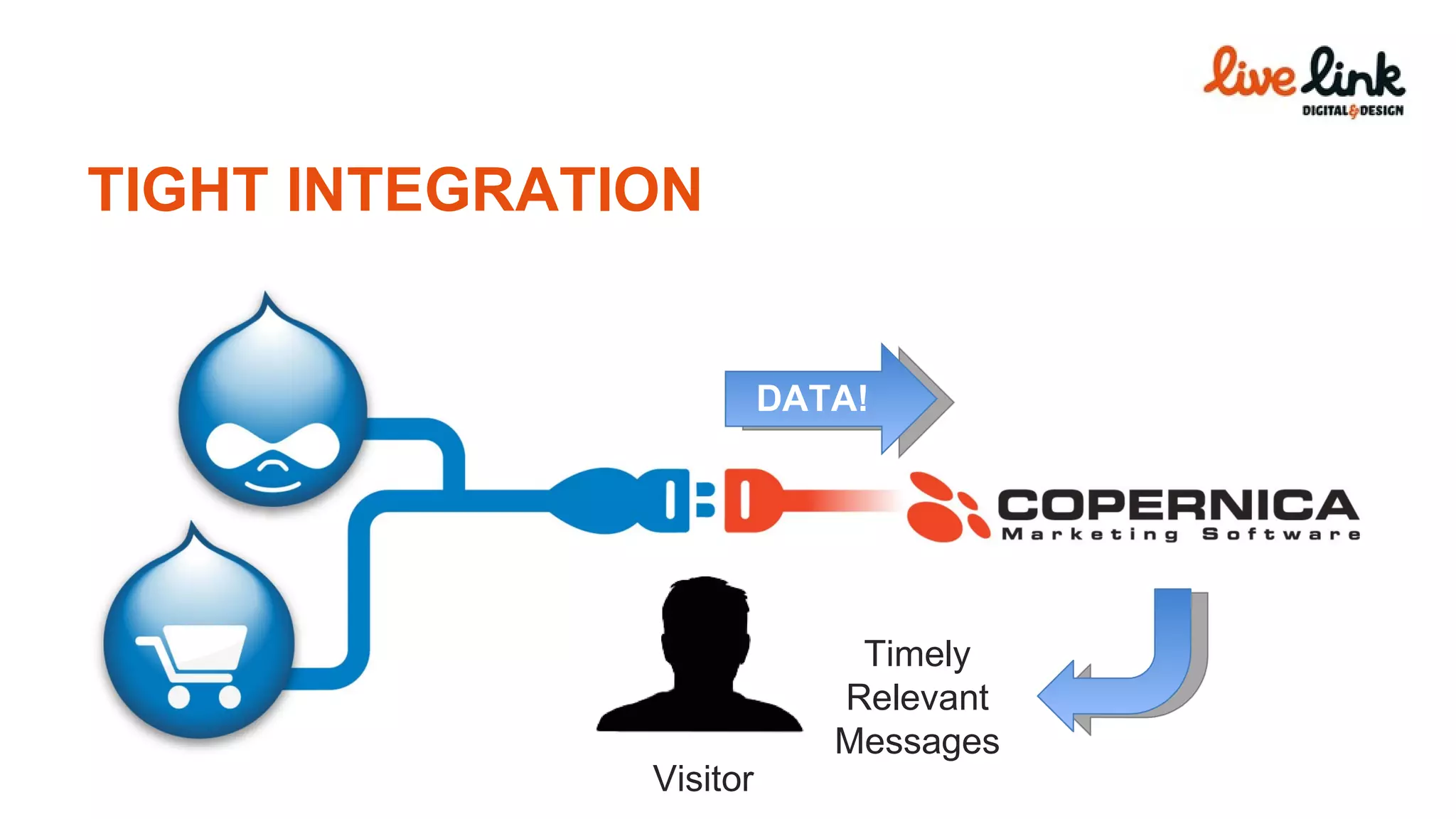 TIGHT INTEGRATION DATA! Timely Relevant Messages Visitor 